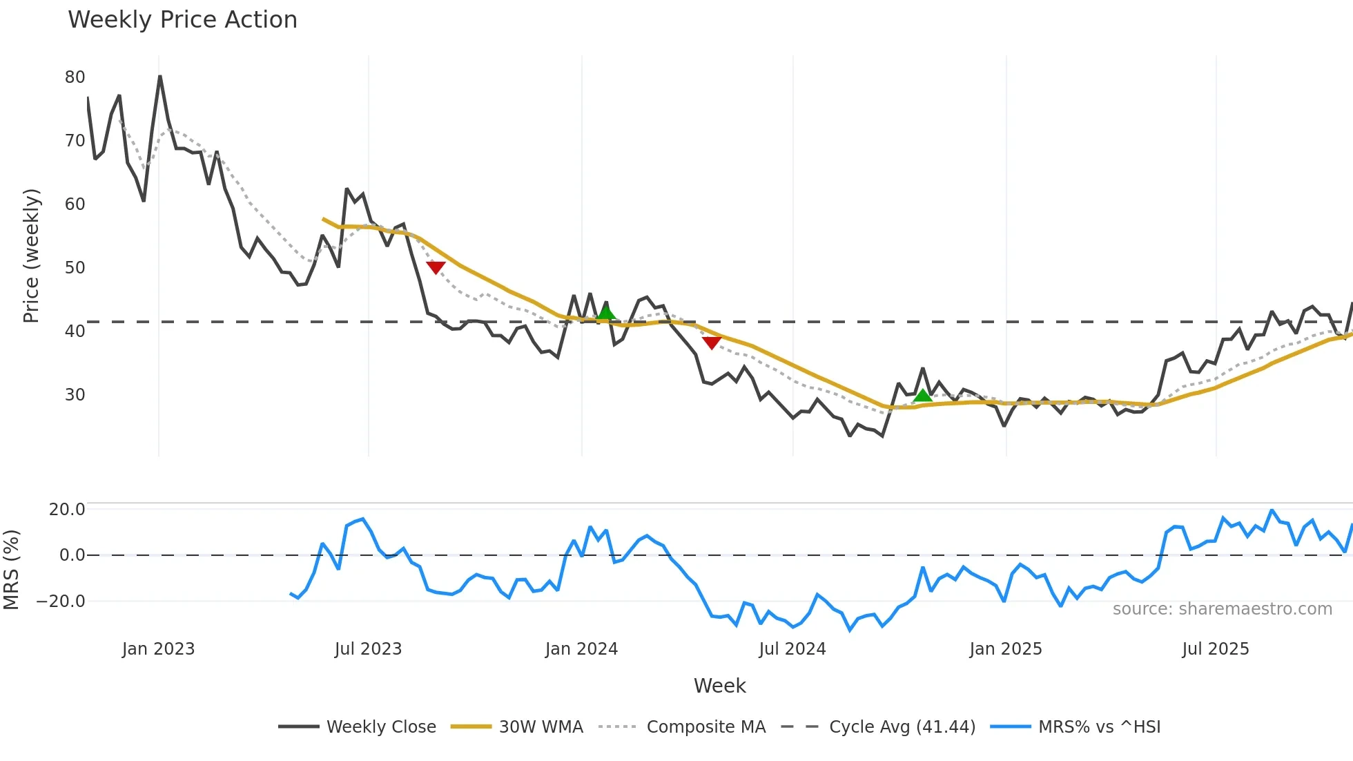 301168 weekly Price Action chart, closing 2025-10-27