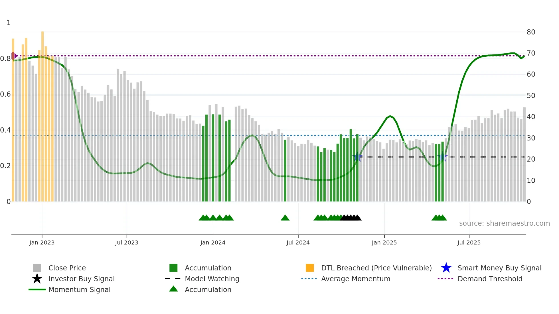 301168 weekly Smart Money chart