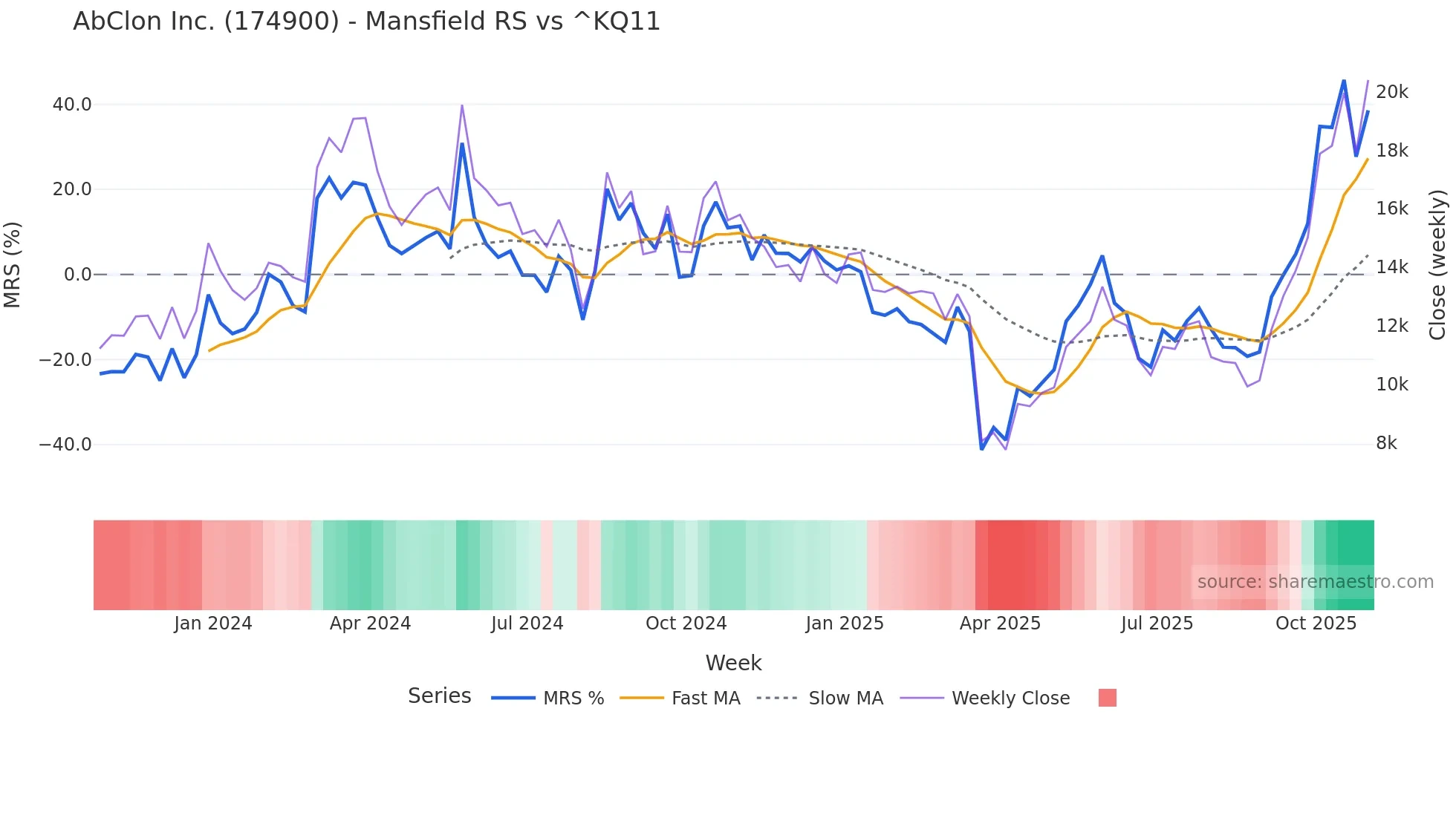 174900 Mansfield Relative Strength chart