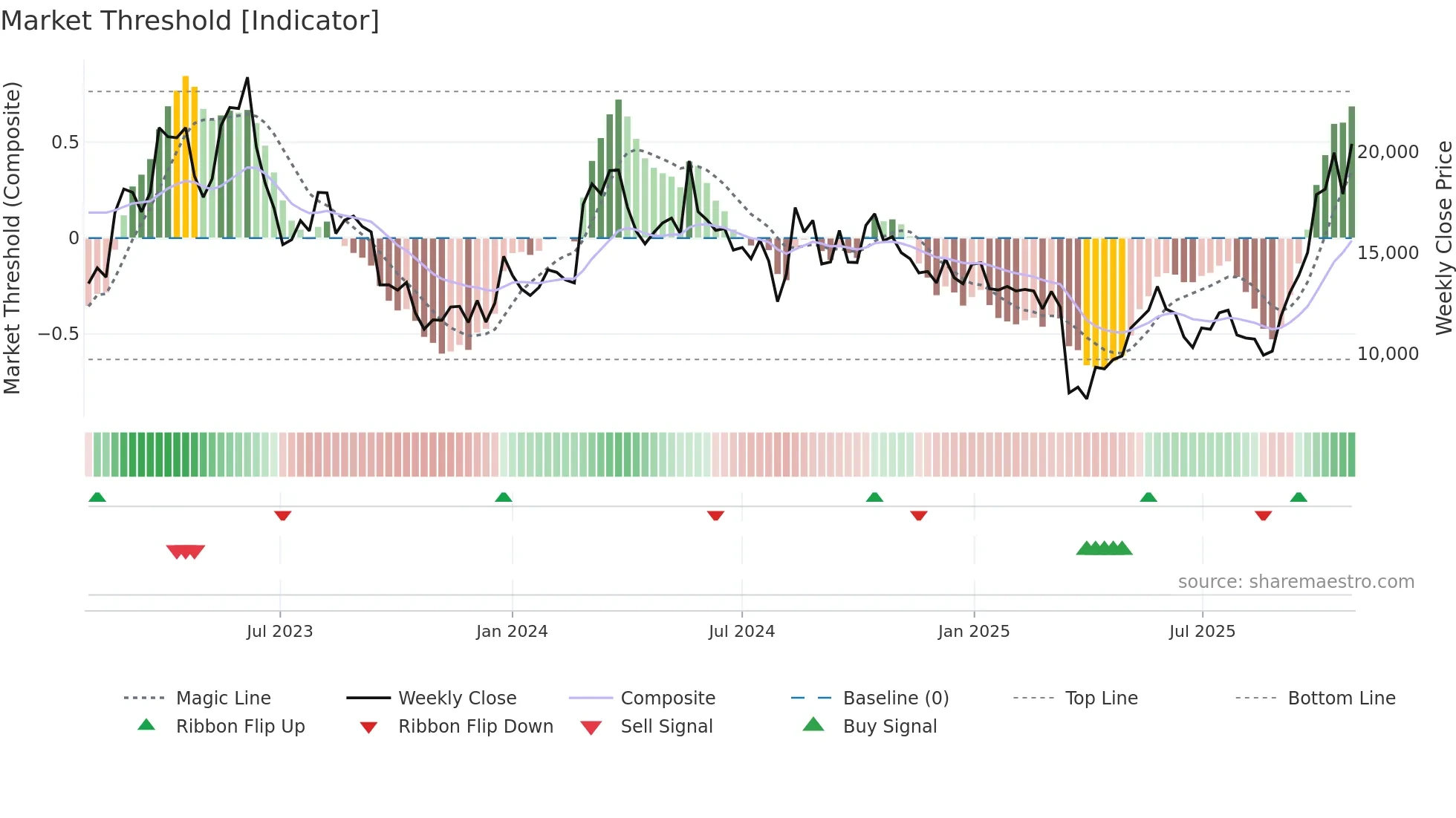 174900 weekly Market Threshold chart