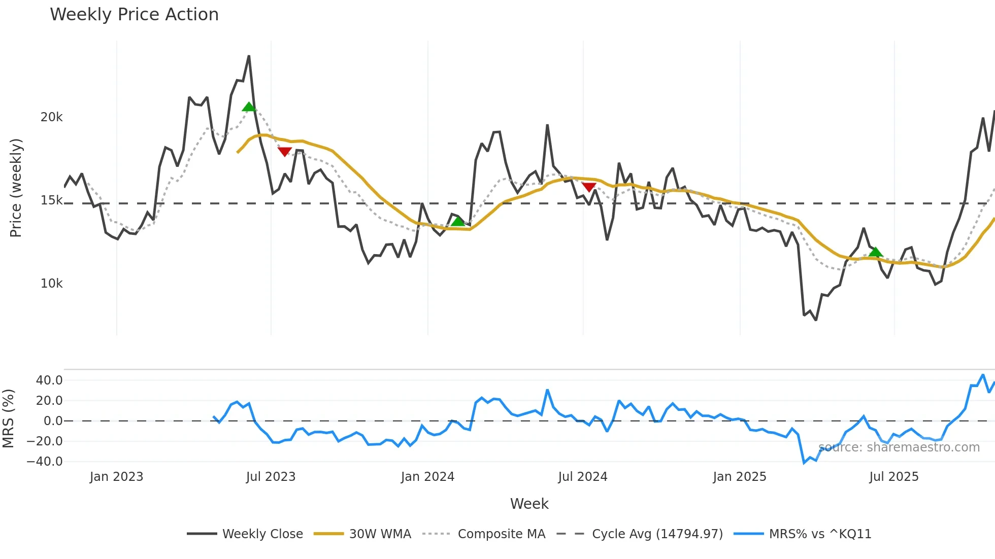 174900 weekly Price Action chart, closing 2025-10-27