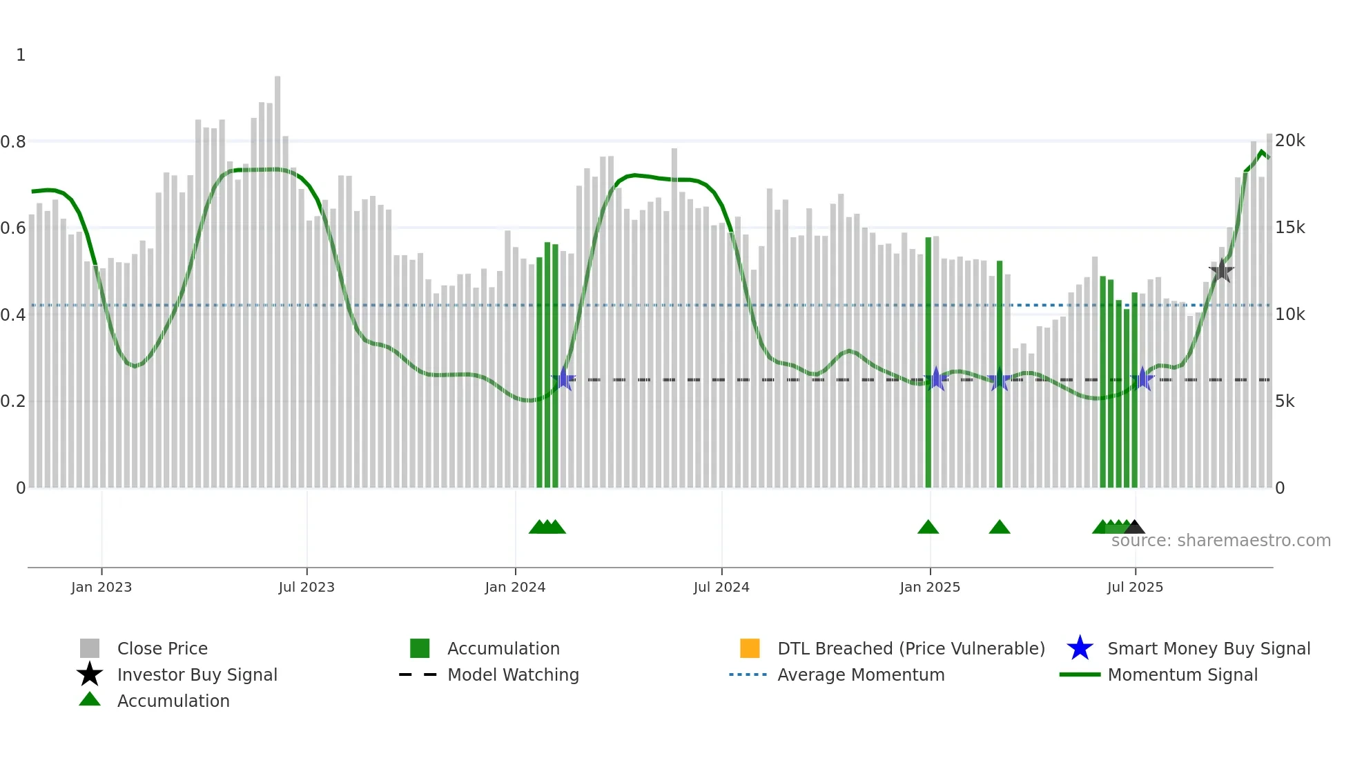 174900 weekly Smart Money chart