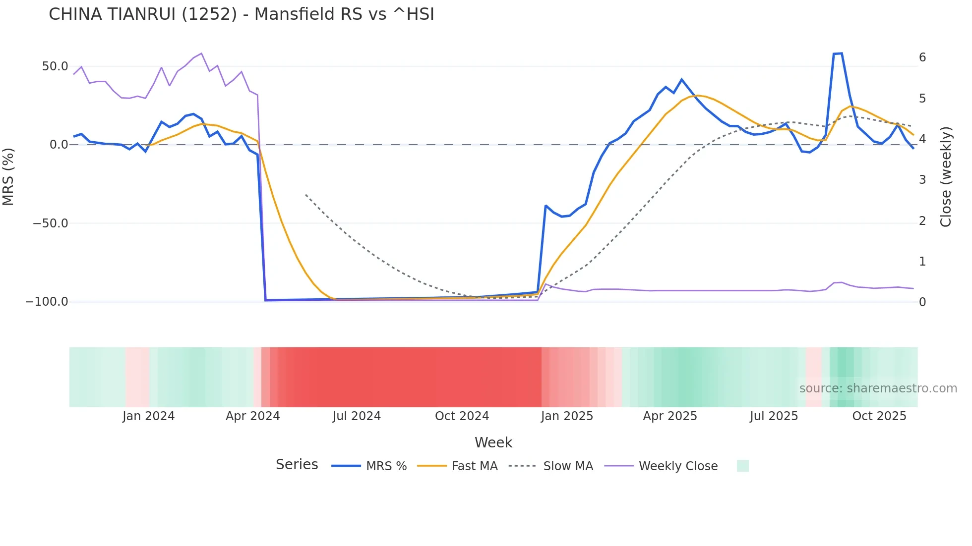 1252 Mansfield Relative Strength chart