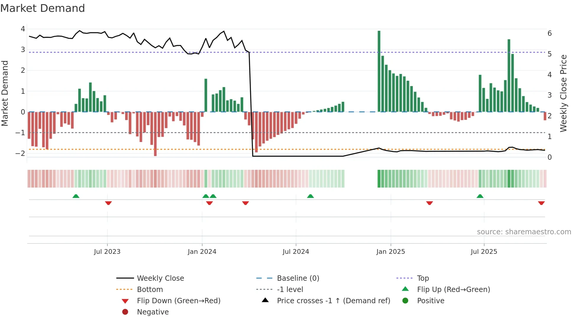 1252 weekly Market Demand chart