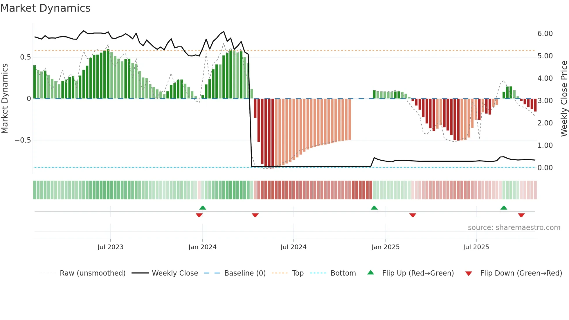 1252 weekly Market Dynamics chart