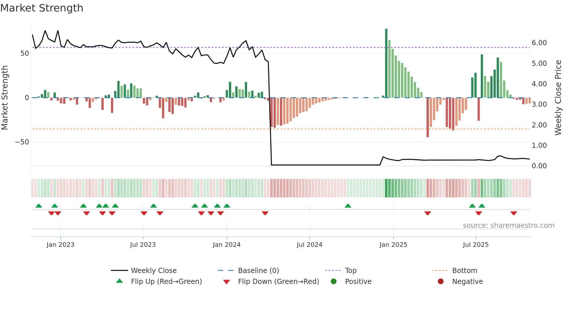 1252 weekly Market Strength chart