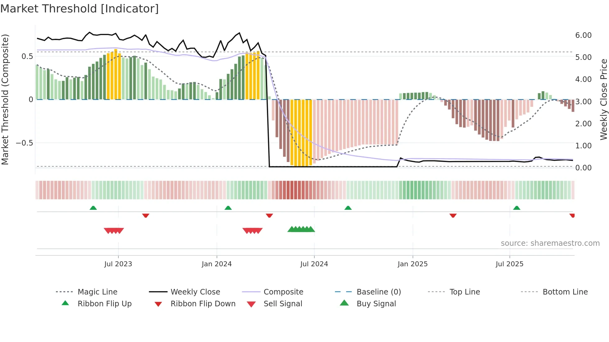 1252 weekly Market Threshold chart