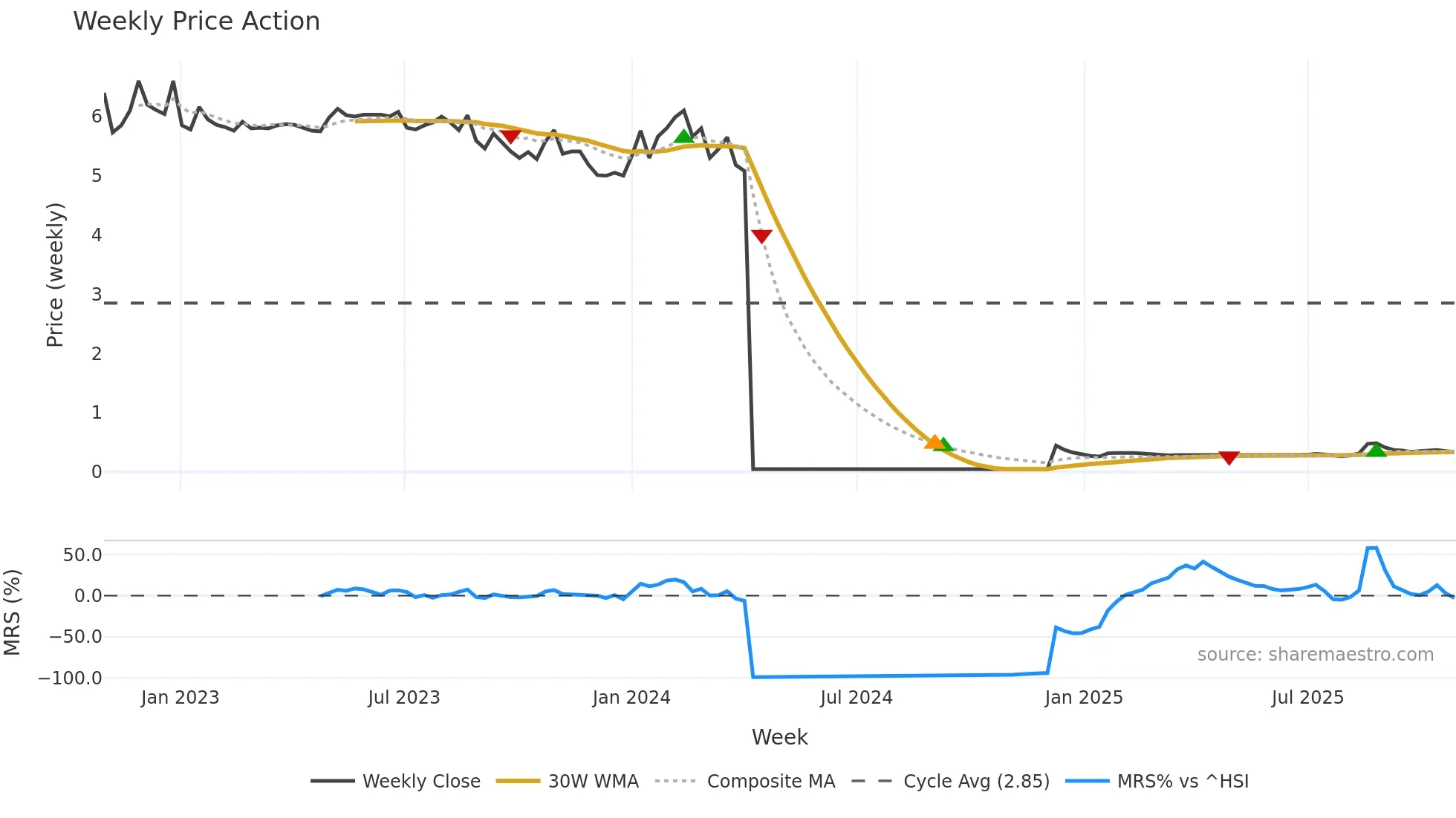 1252 weekly Price Action chart, closing 2025-10-27