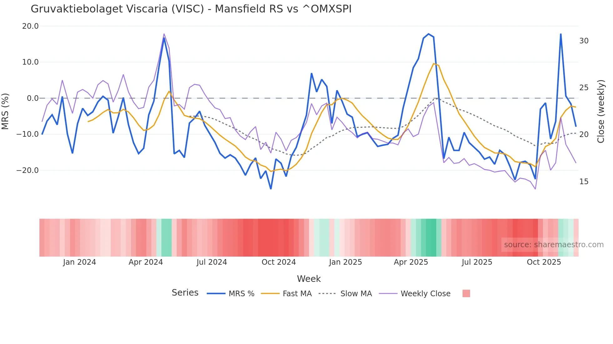 VISC Mansfield Relative Strength chart
