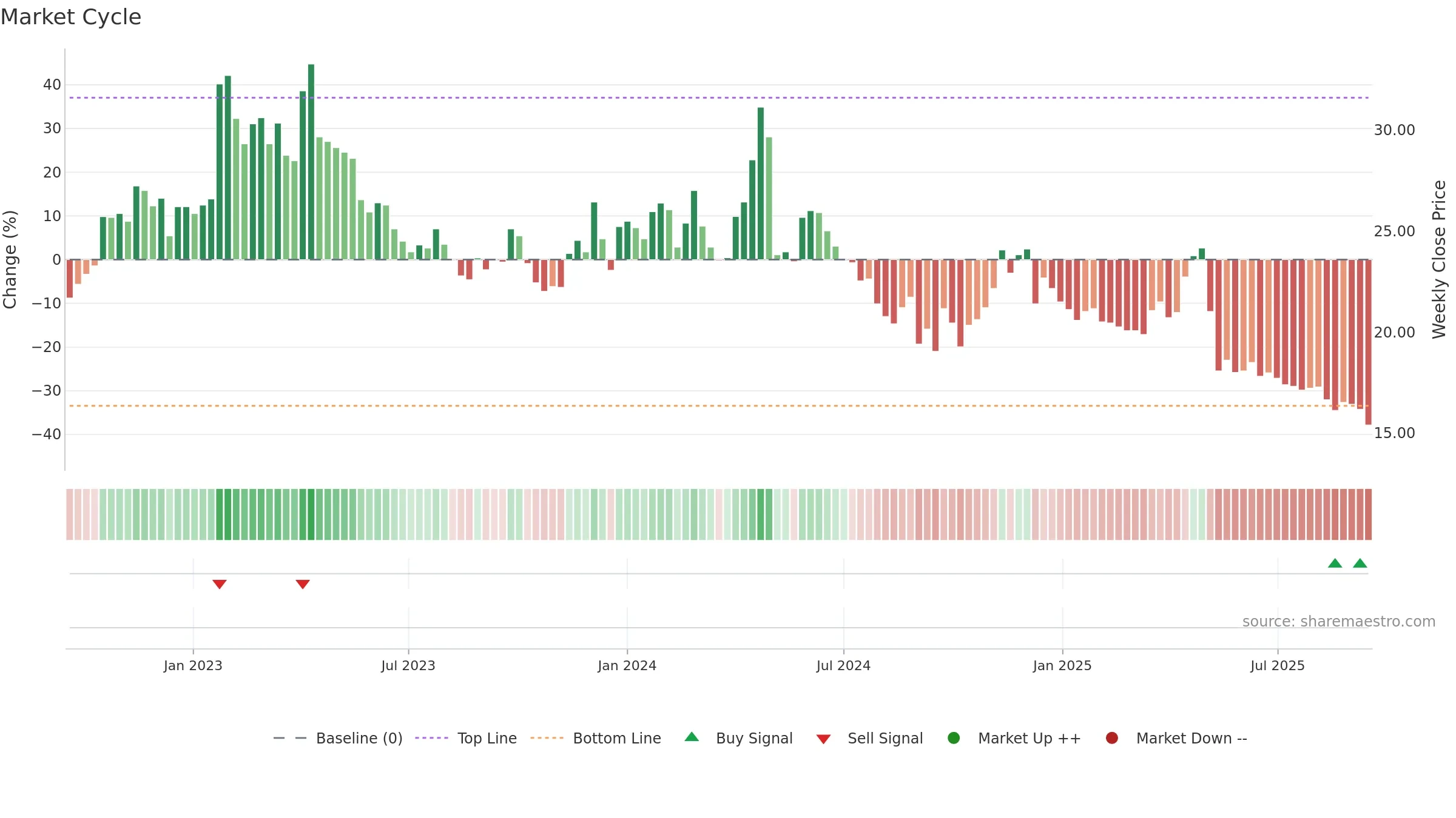 VISC weekly Market Cycle chart, closing 2025-09-15.