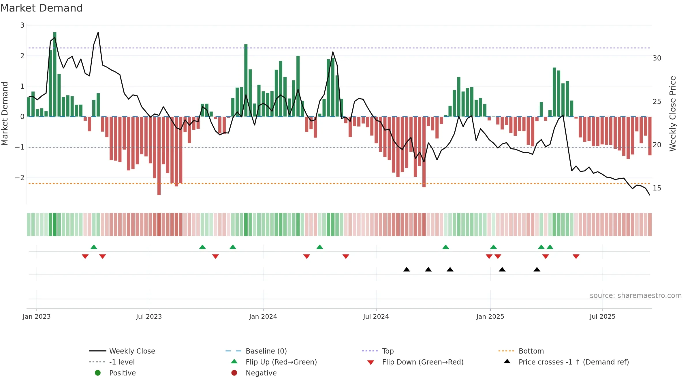 VISC weekly Market Demand chart, closing 2025-09-15.
