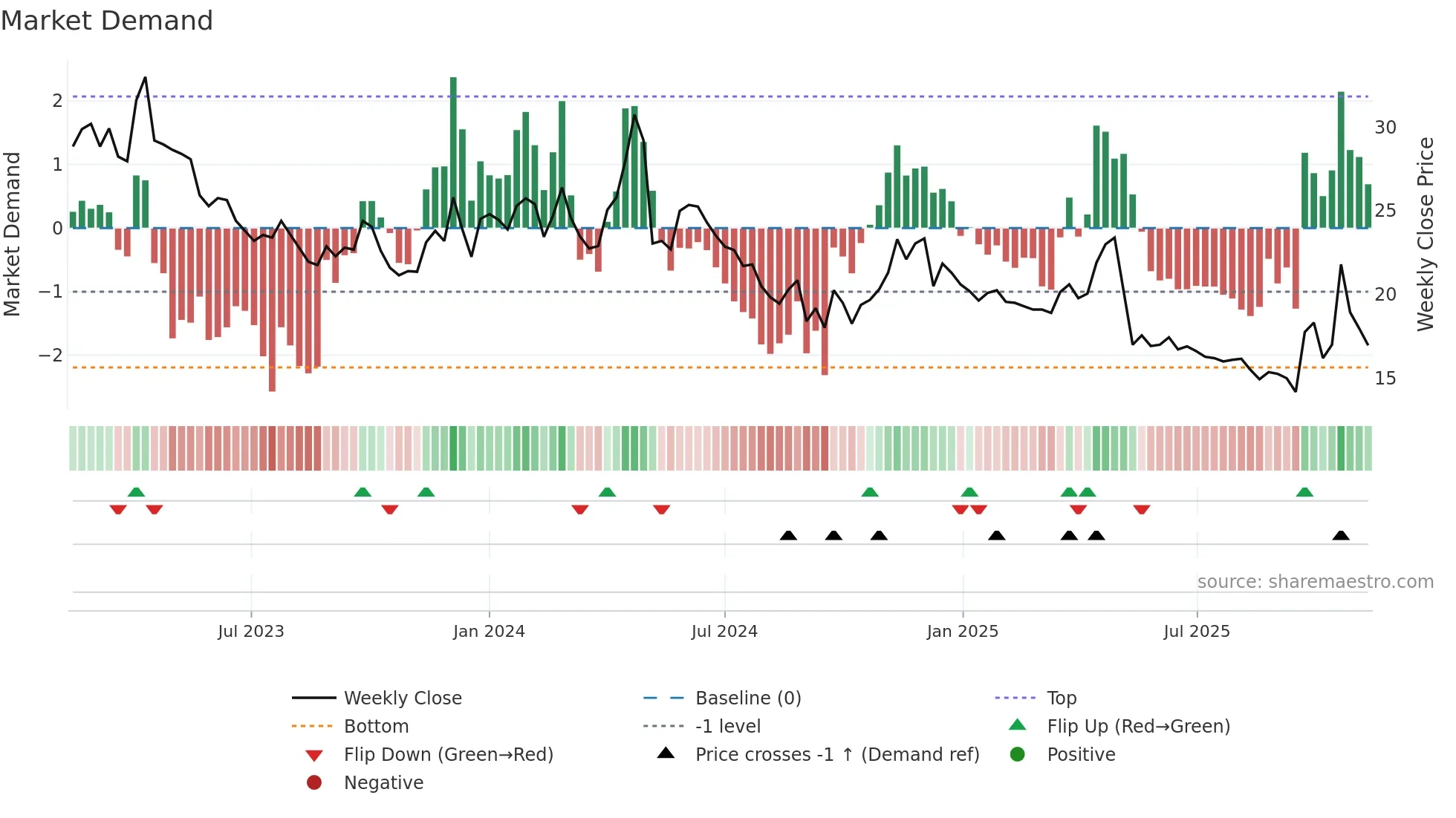 VISC weekly Market Demand chart