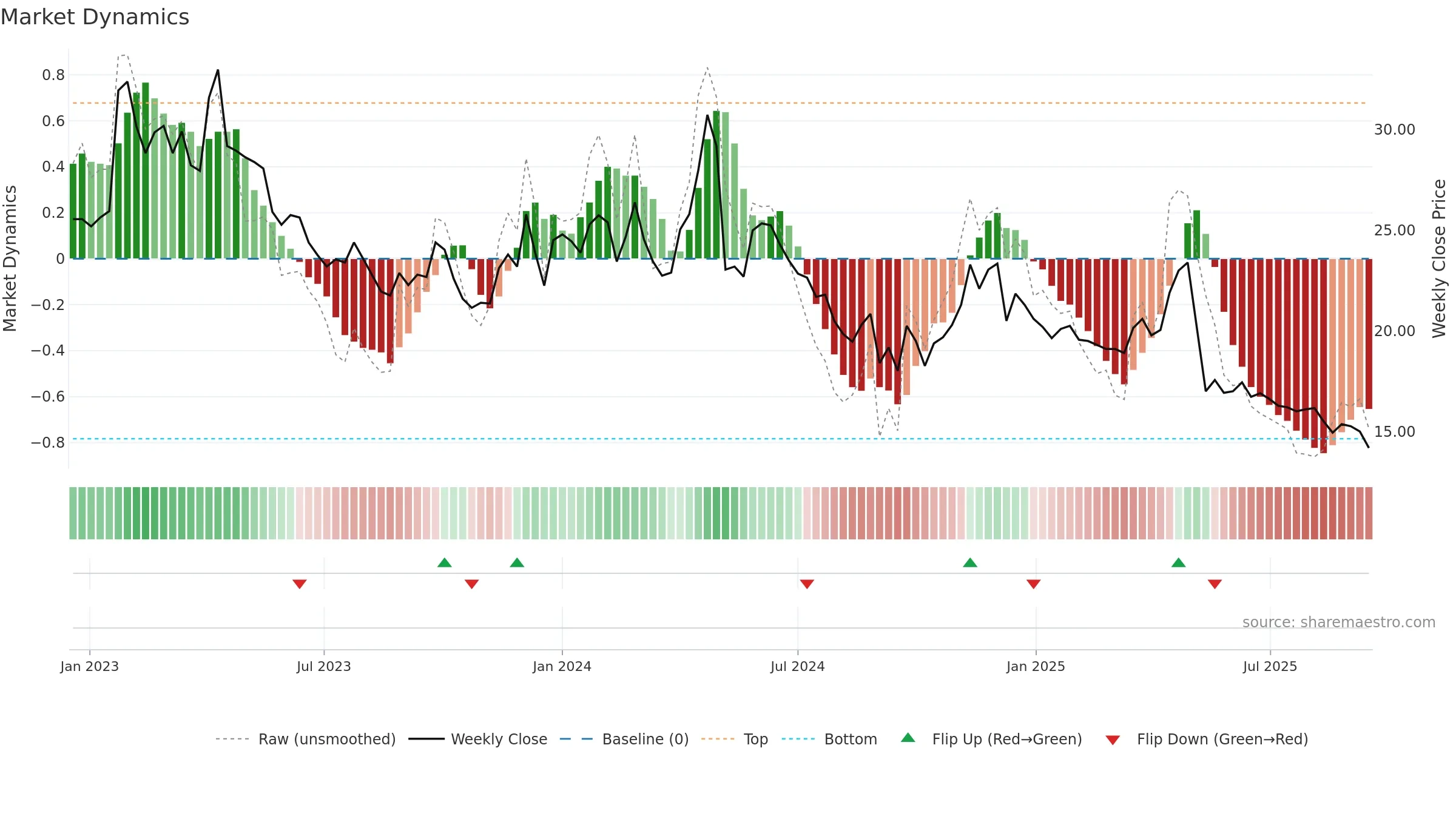 VISC weekly Market Dynamics chart, closing 2025-09-15.