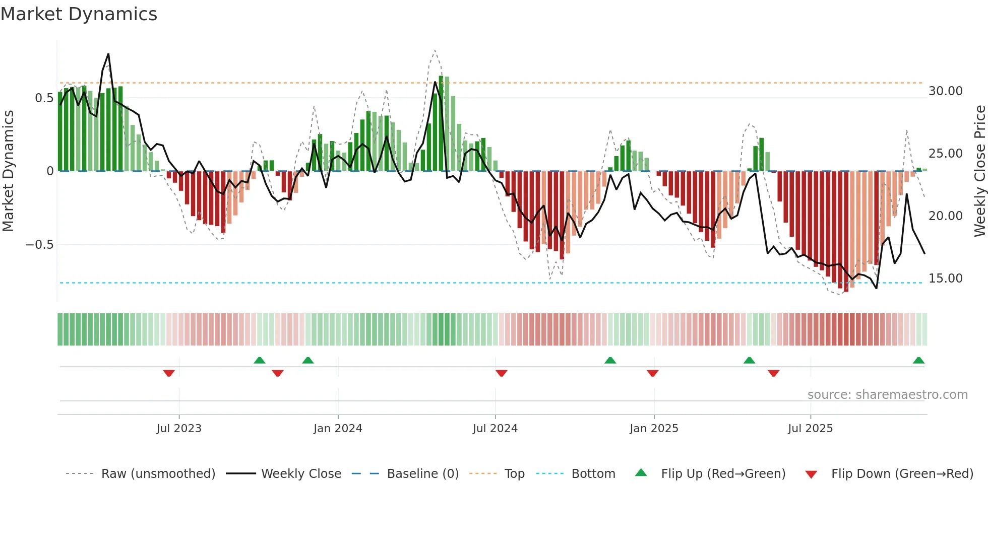 VISC weekly Market Dynamics chart