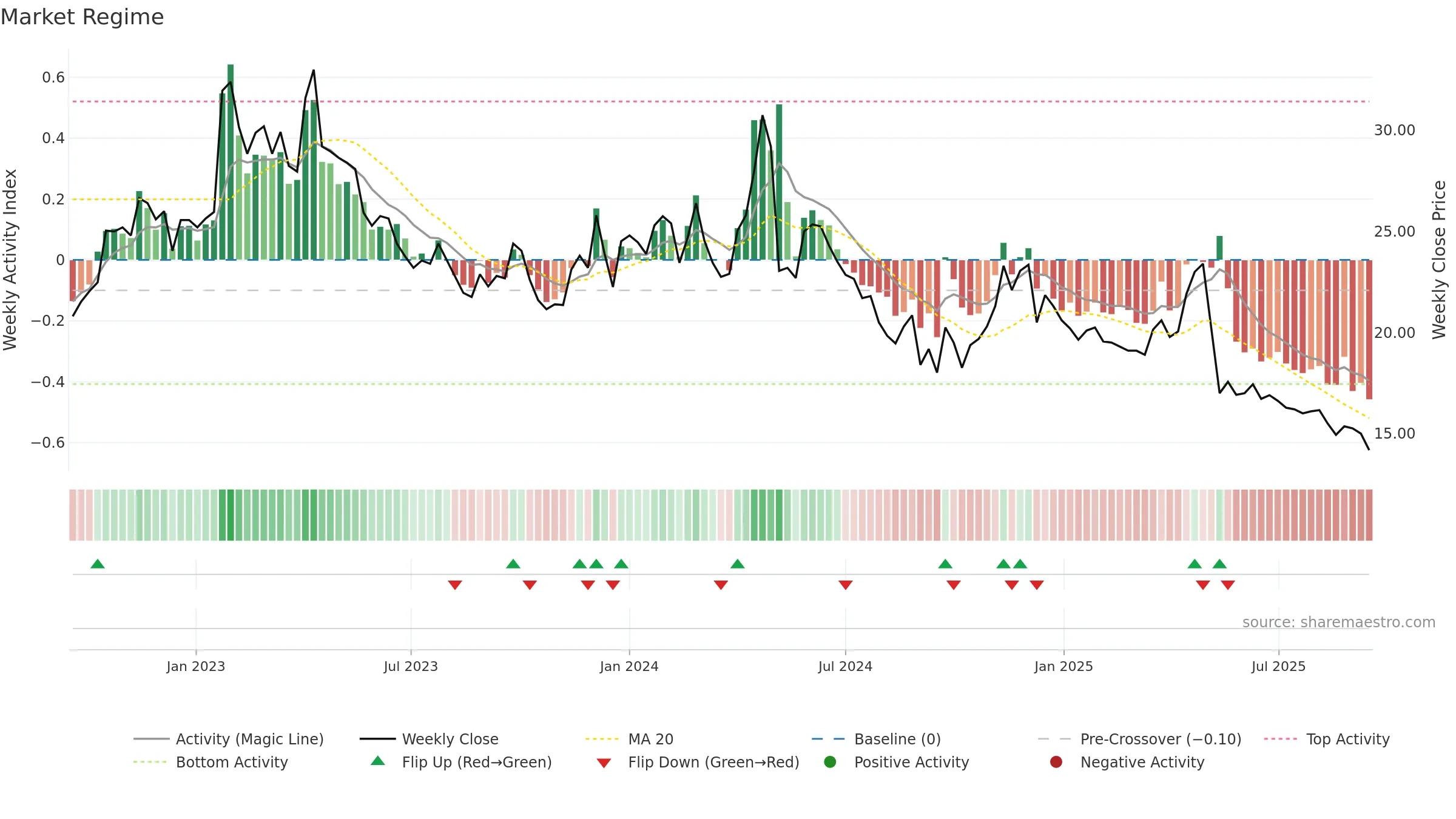 VISC weekly Market Snapshot chart, closing 2025-09-15.