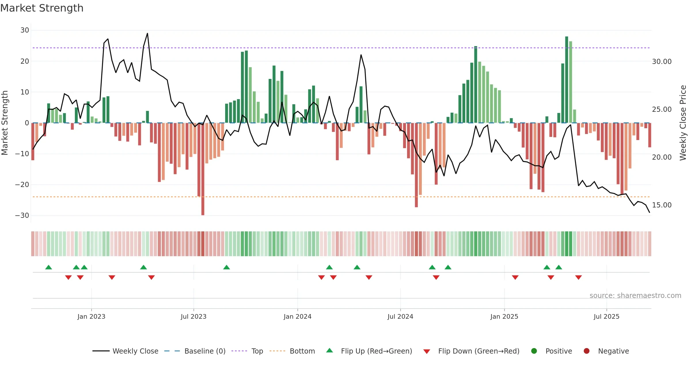 VISC weekly Market Strength chart, closing 2025-09-15.