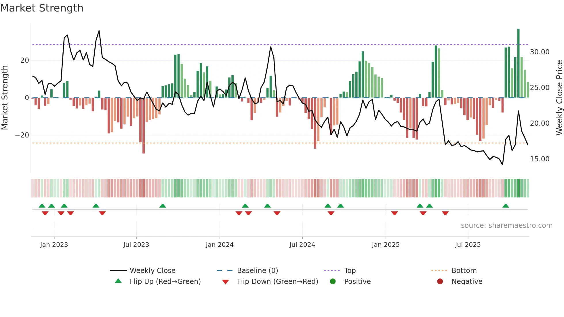 VISC weekly Market Strength chart