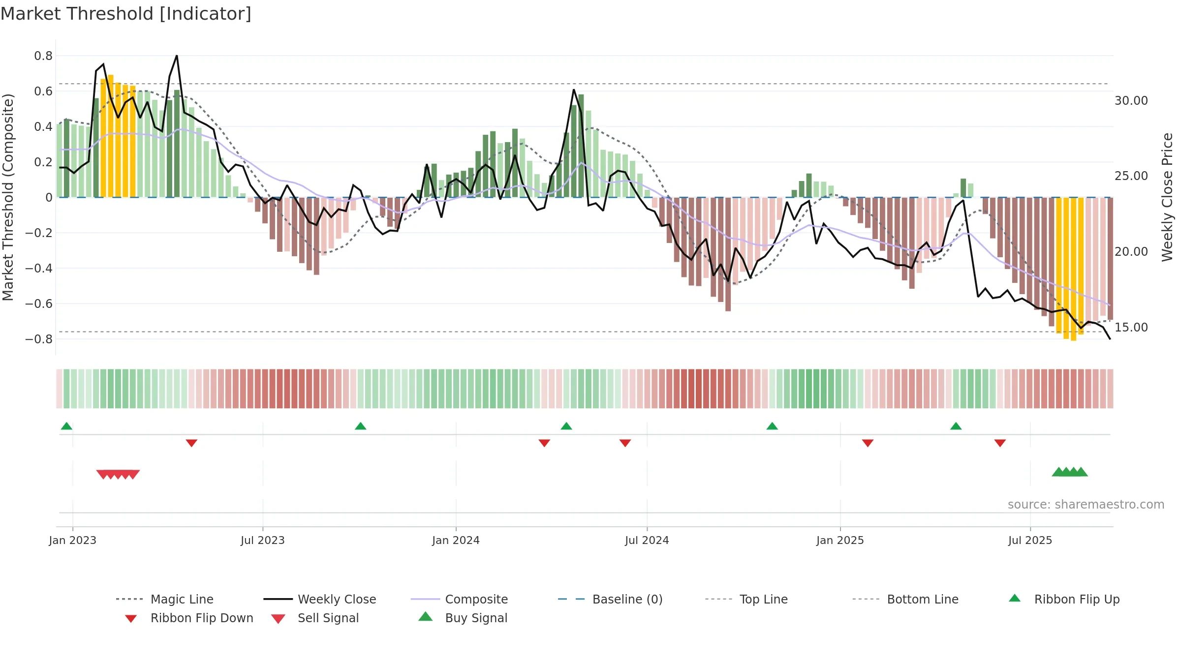 VISC weekly Market Threshold chart, closing 2025-09-15.