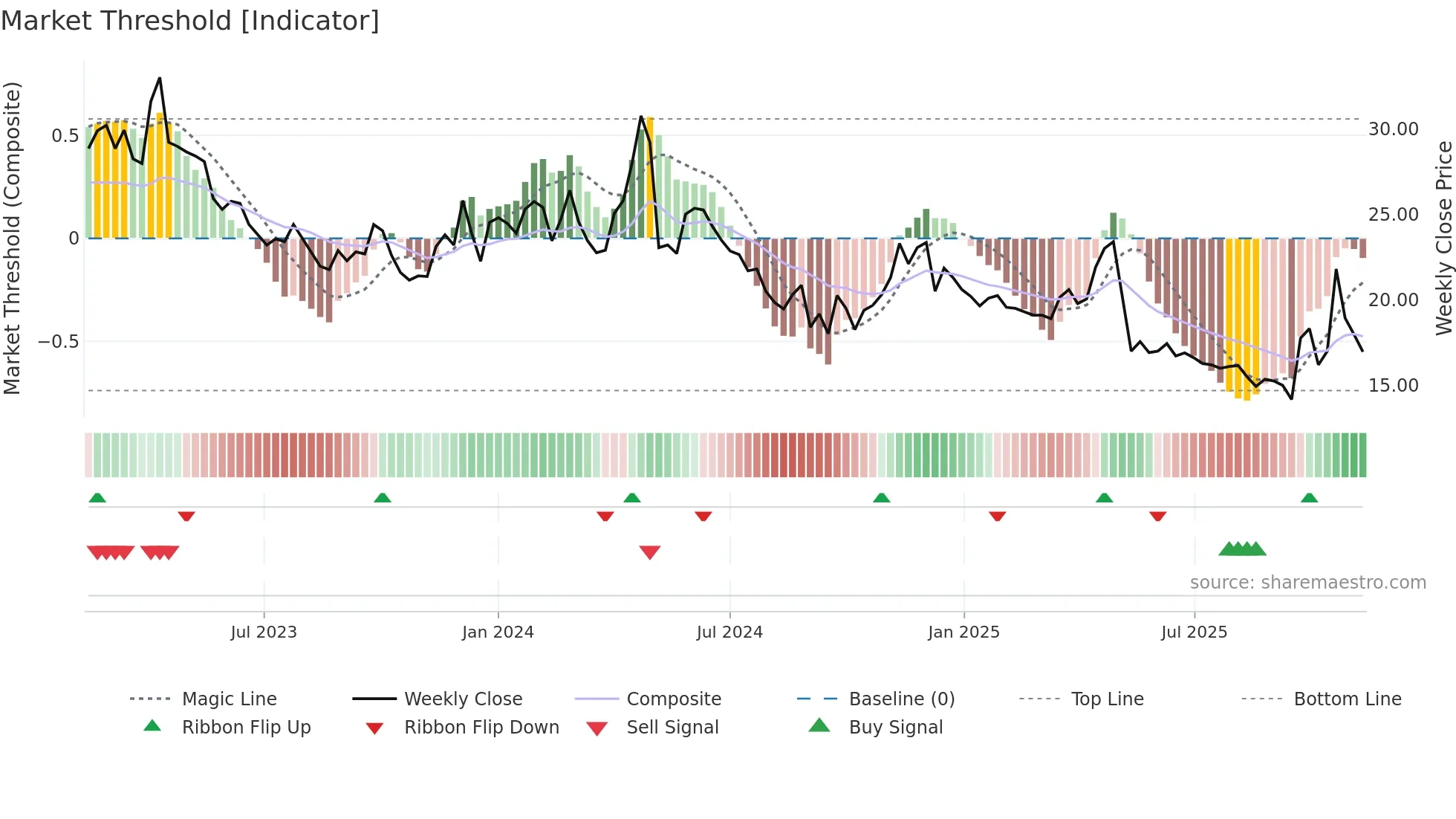 VISC weekly Market Threshold chart