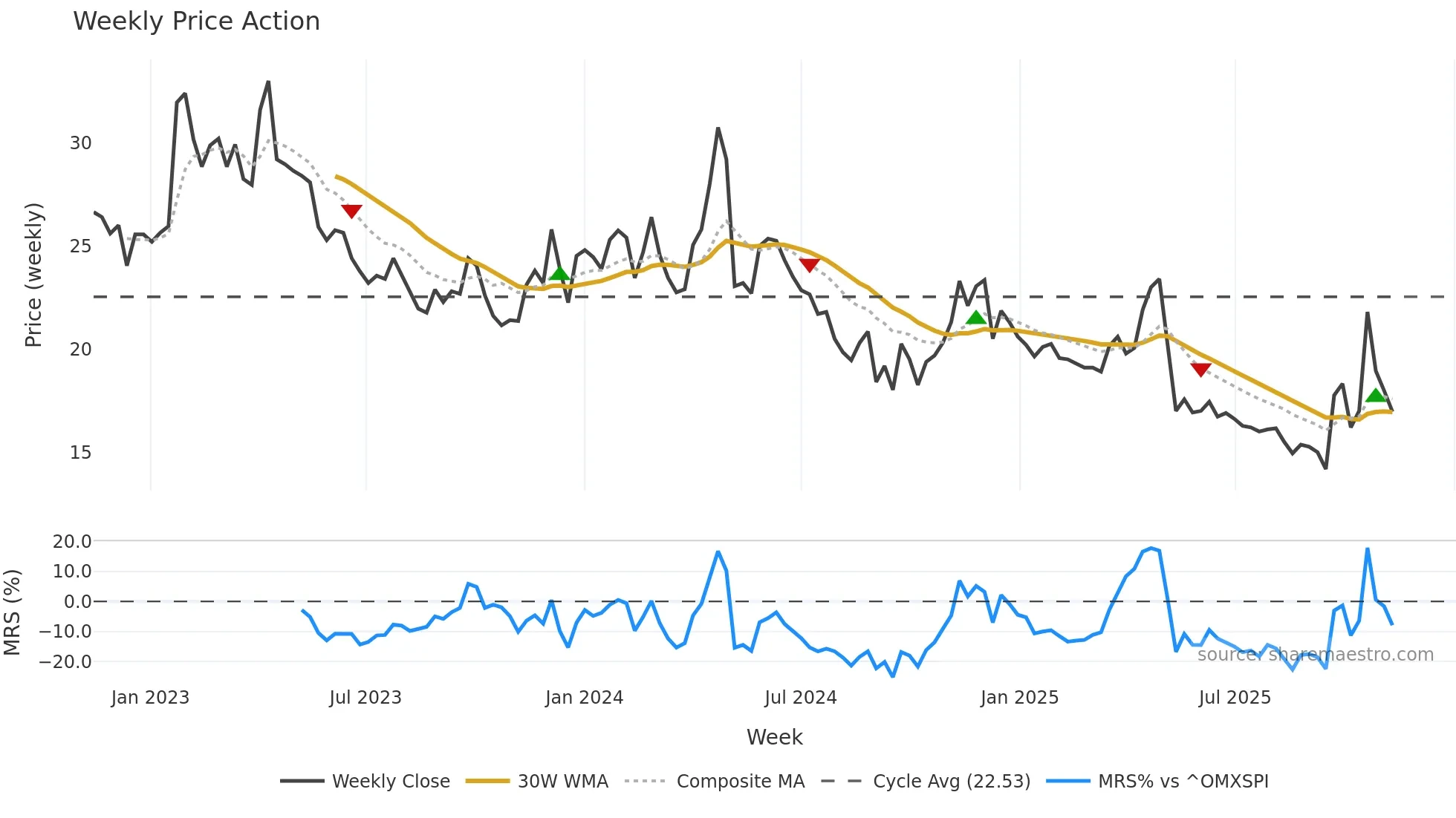 VISC weekly Price Action chart, closing 2025-11-10