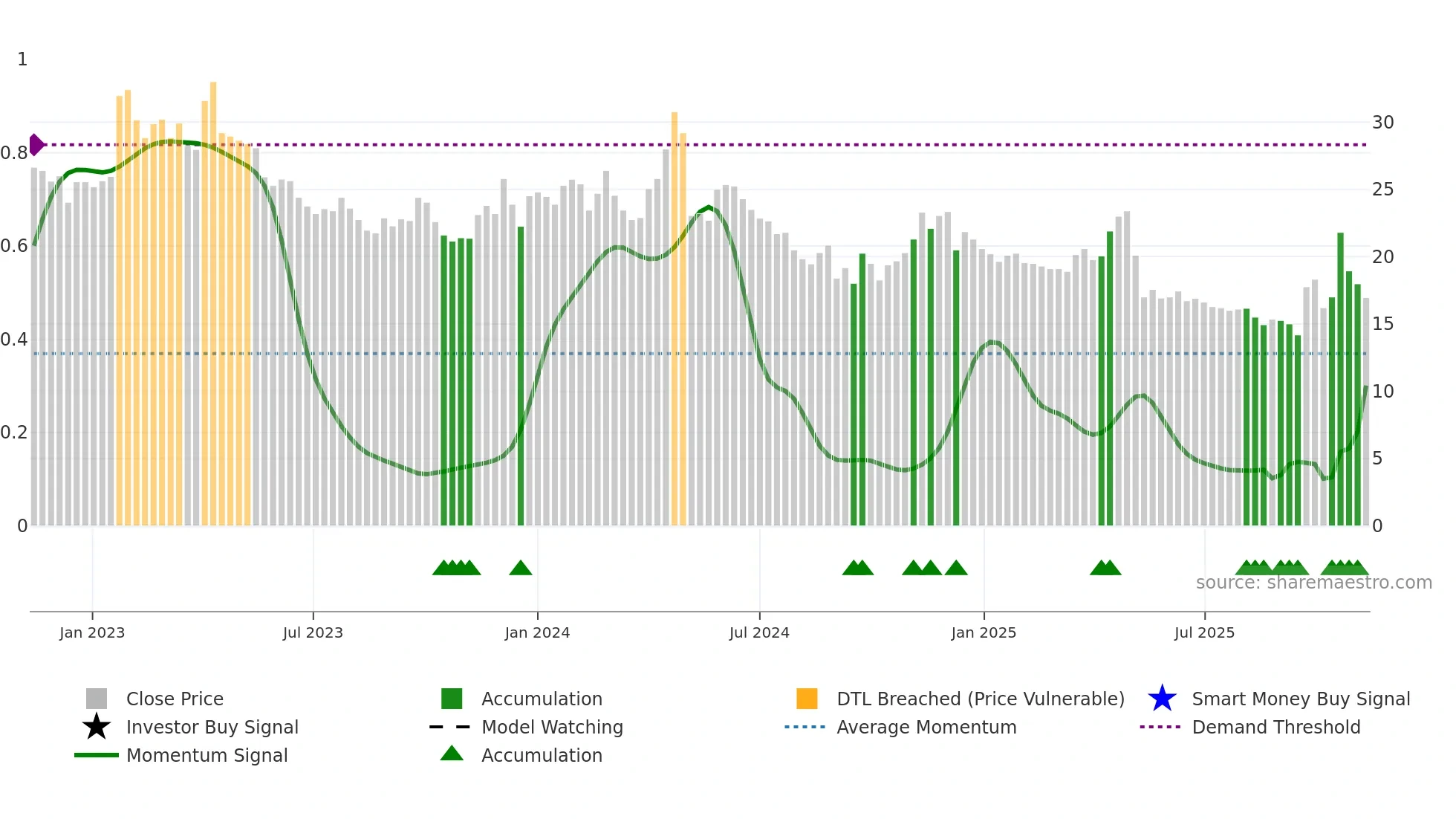 VISC weekly Smart Money chart