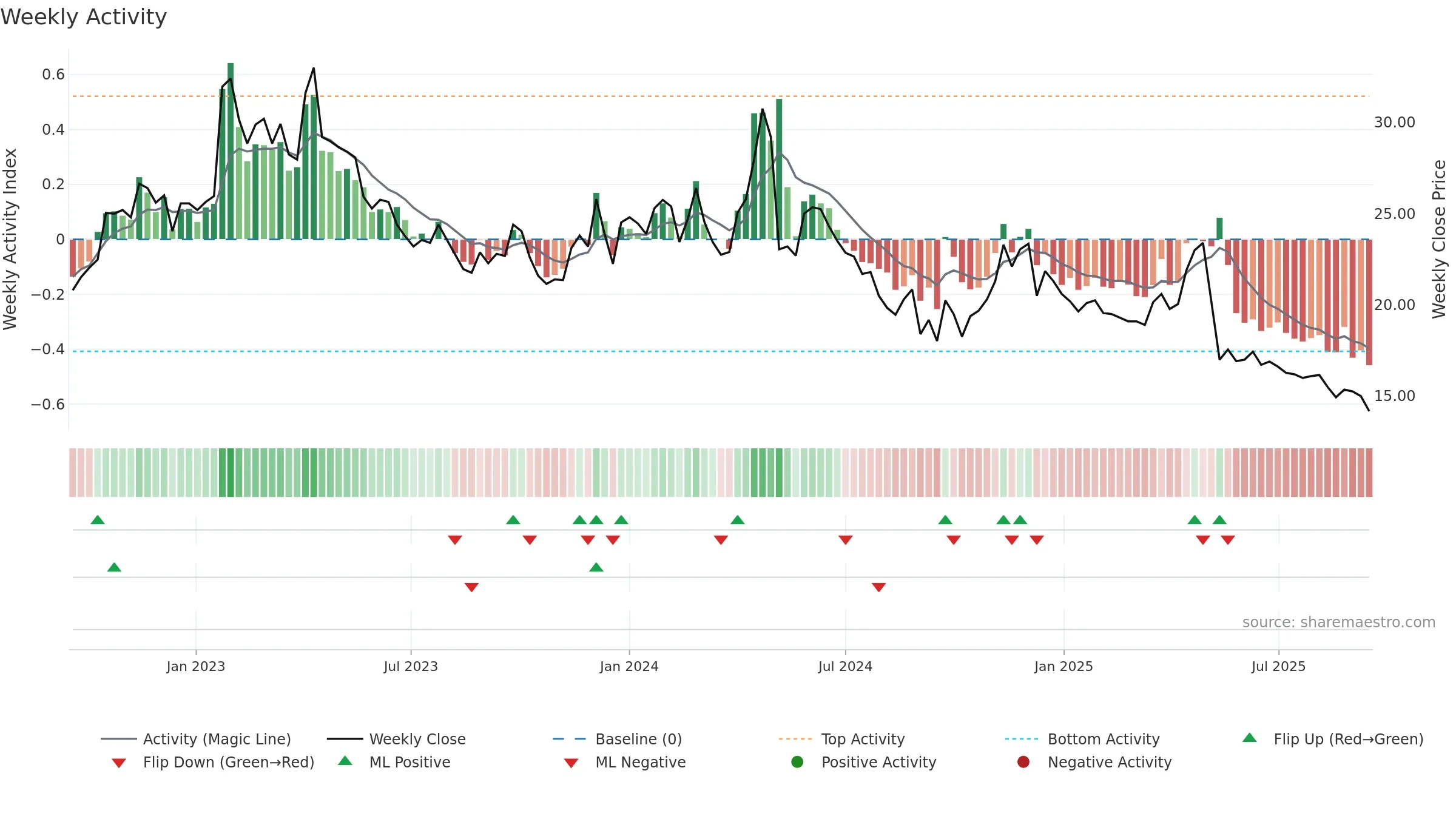 VISC weekly Activity chart, closing 2025-09-15.