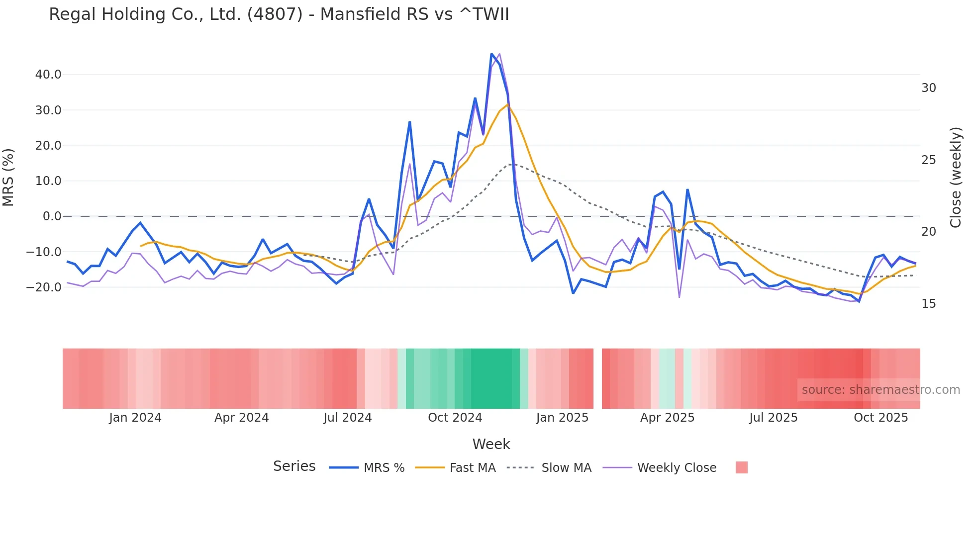 4807 Mansfield Relative Strength chart