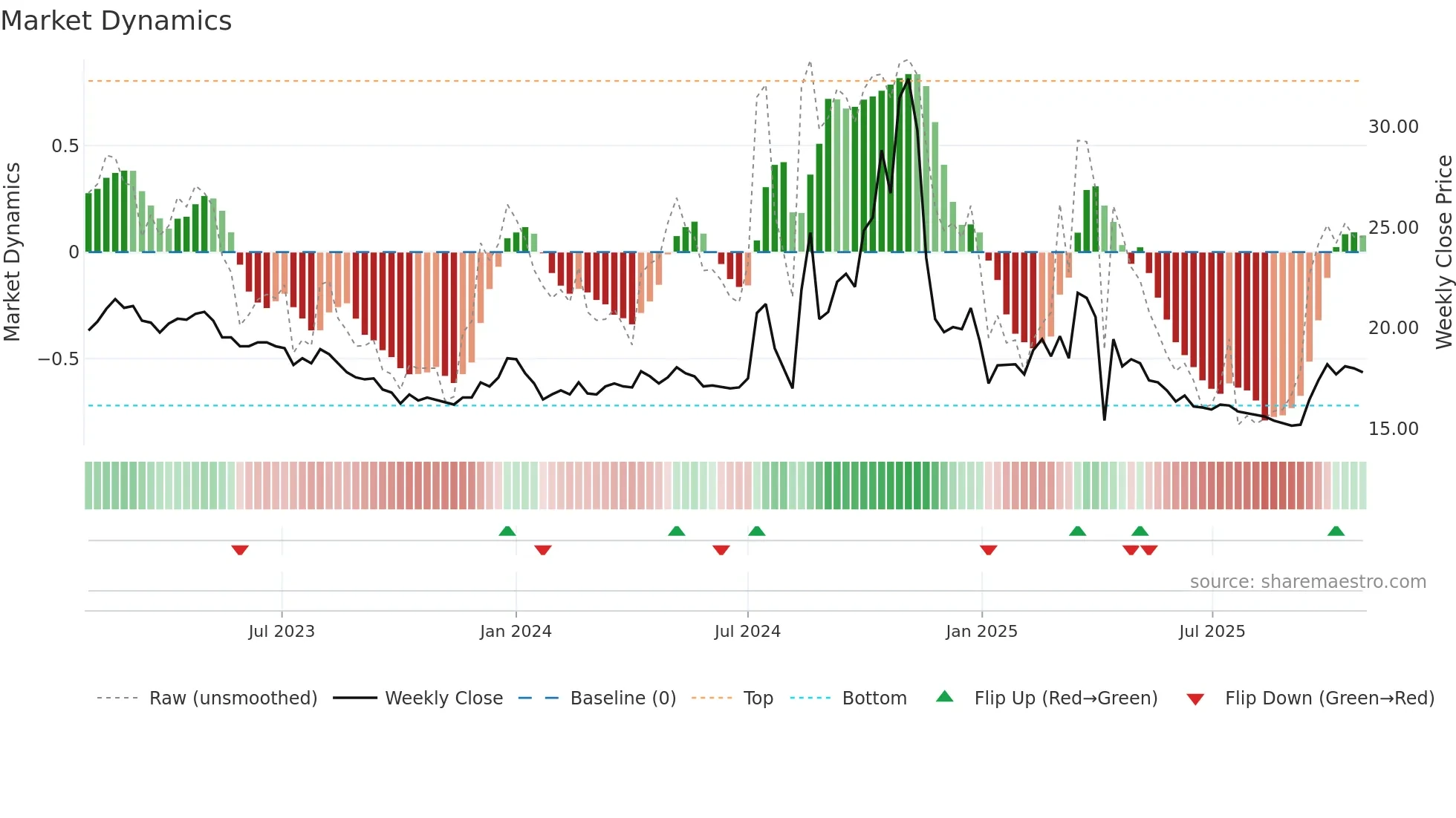 4807 weekly Market Dynamics chart
