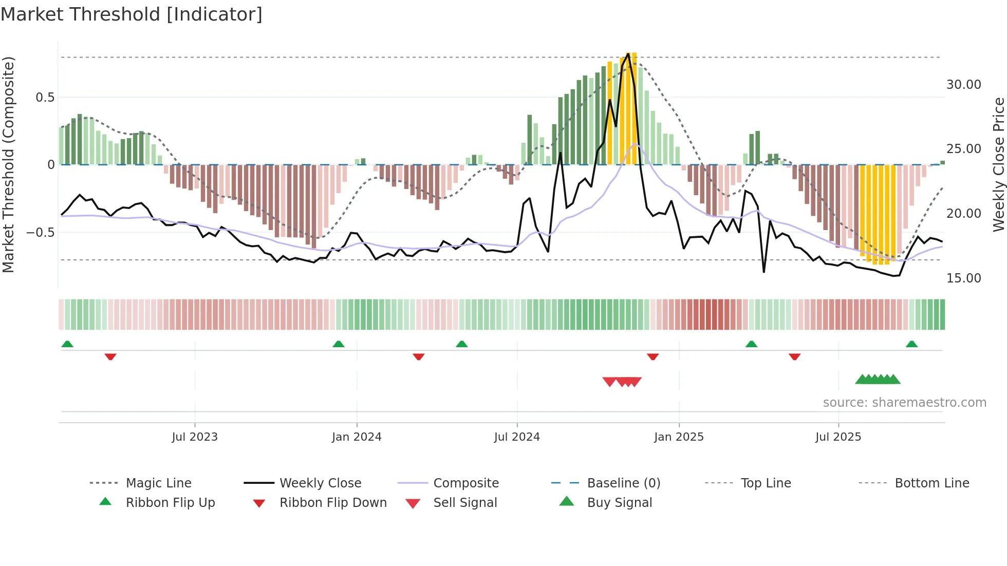 4807 weekly Market Threshold chart