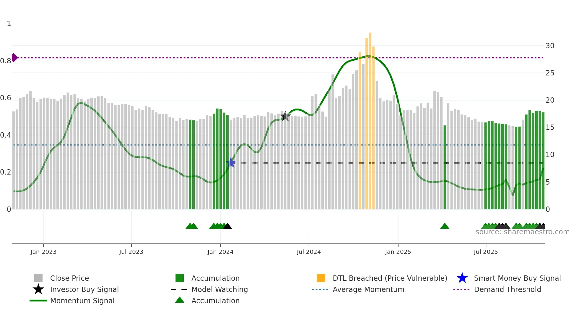 4807 weekly Smart Money chart