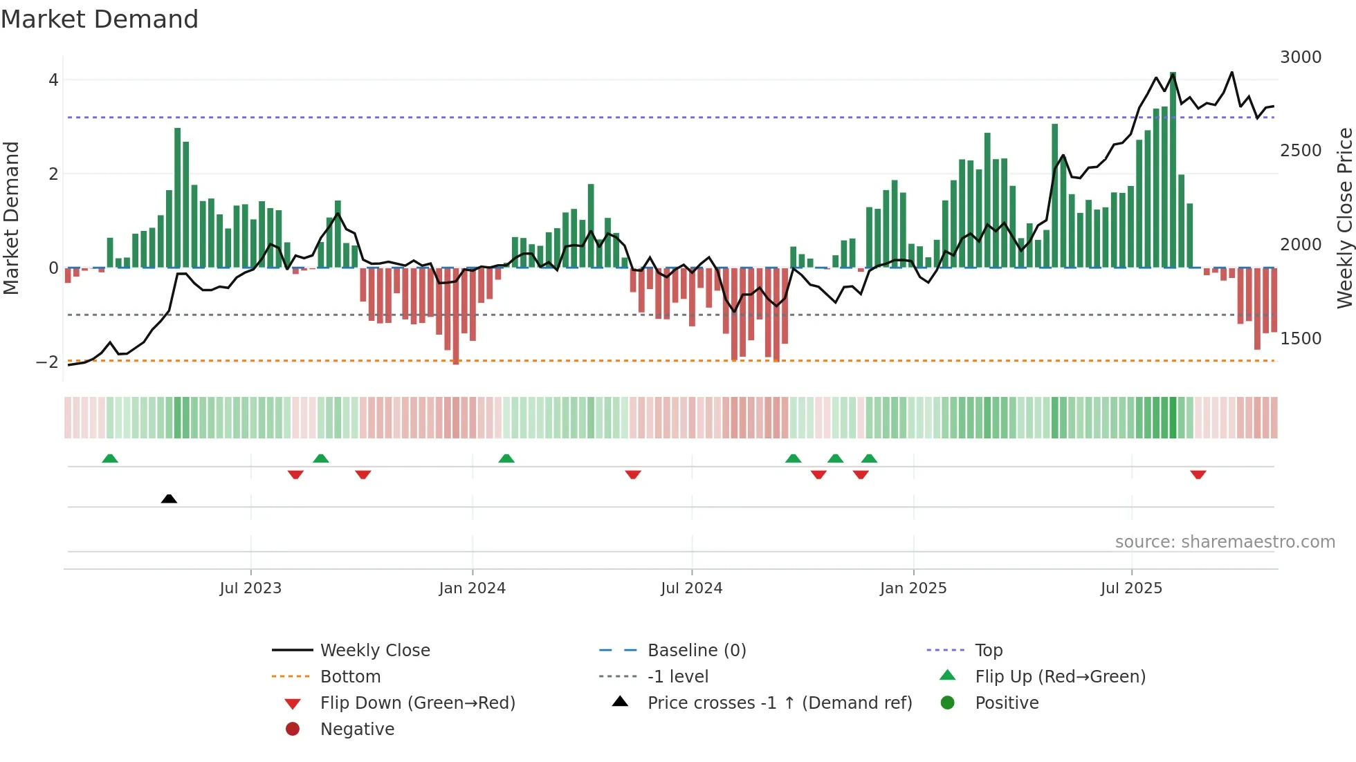 1950 weekly Market Demand chart
