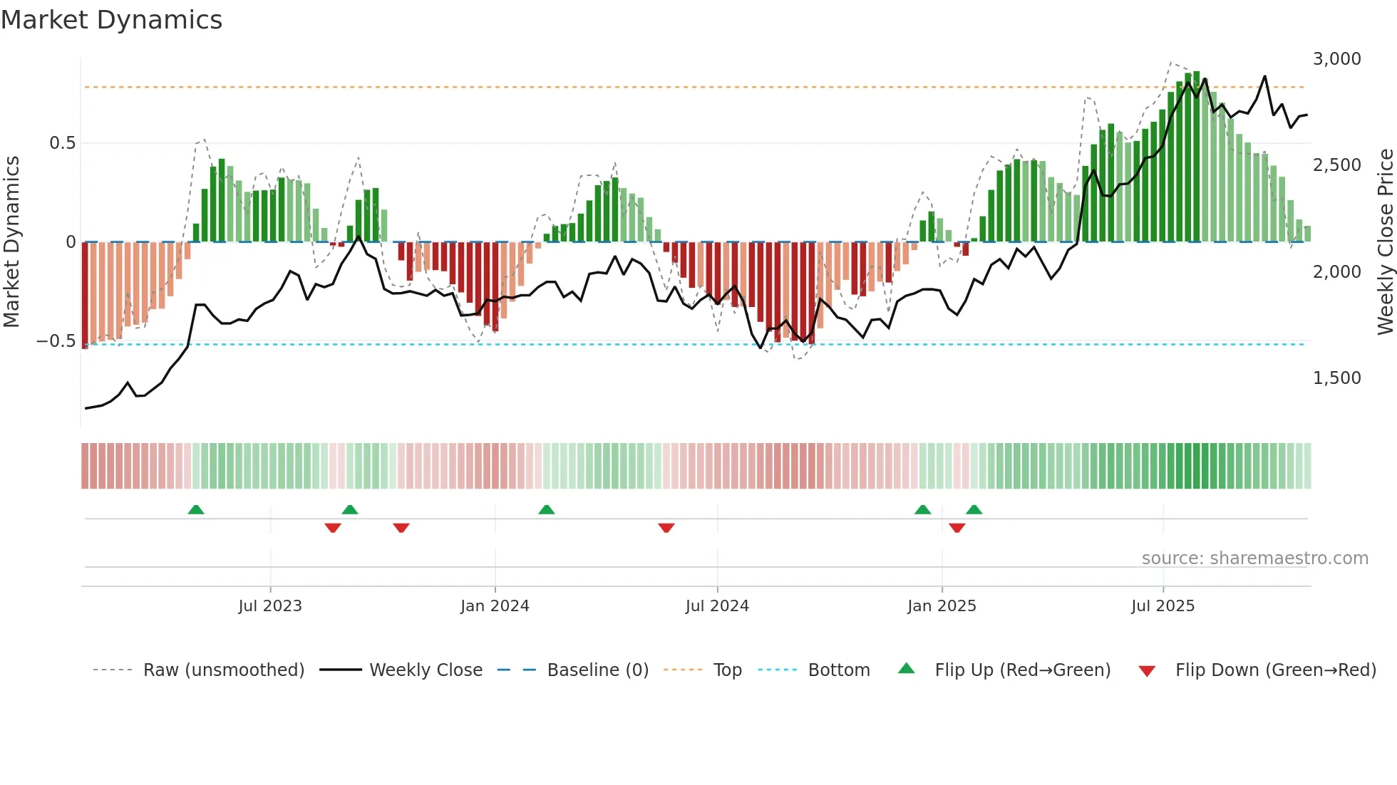 1950 weekly Market Dynamics chart