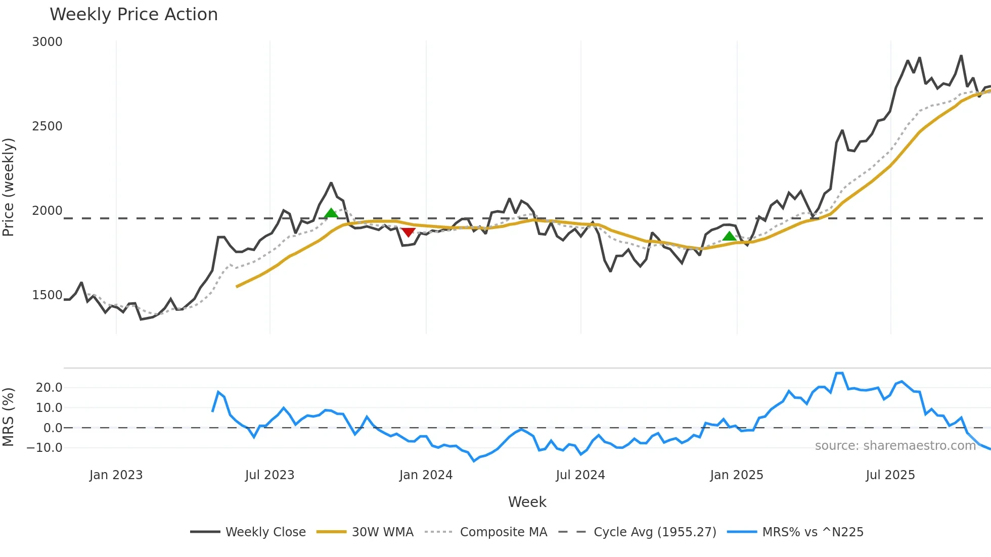 1950 weekly Price Action chart, closing 2025-10-27