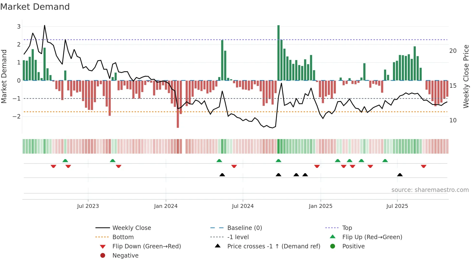 300616 weekly Market Demand chart