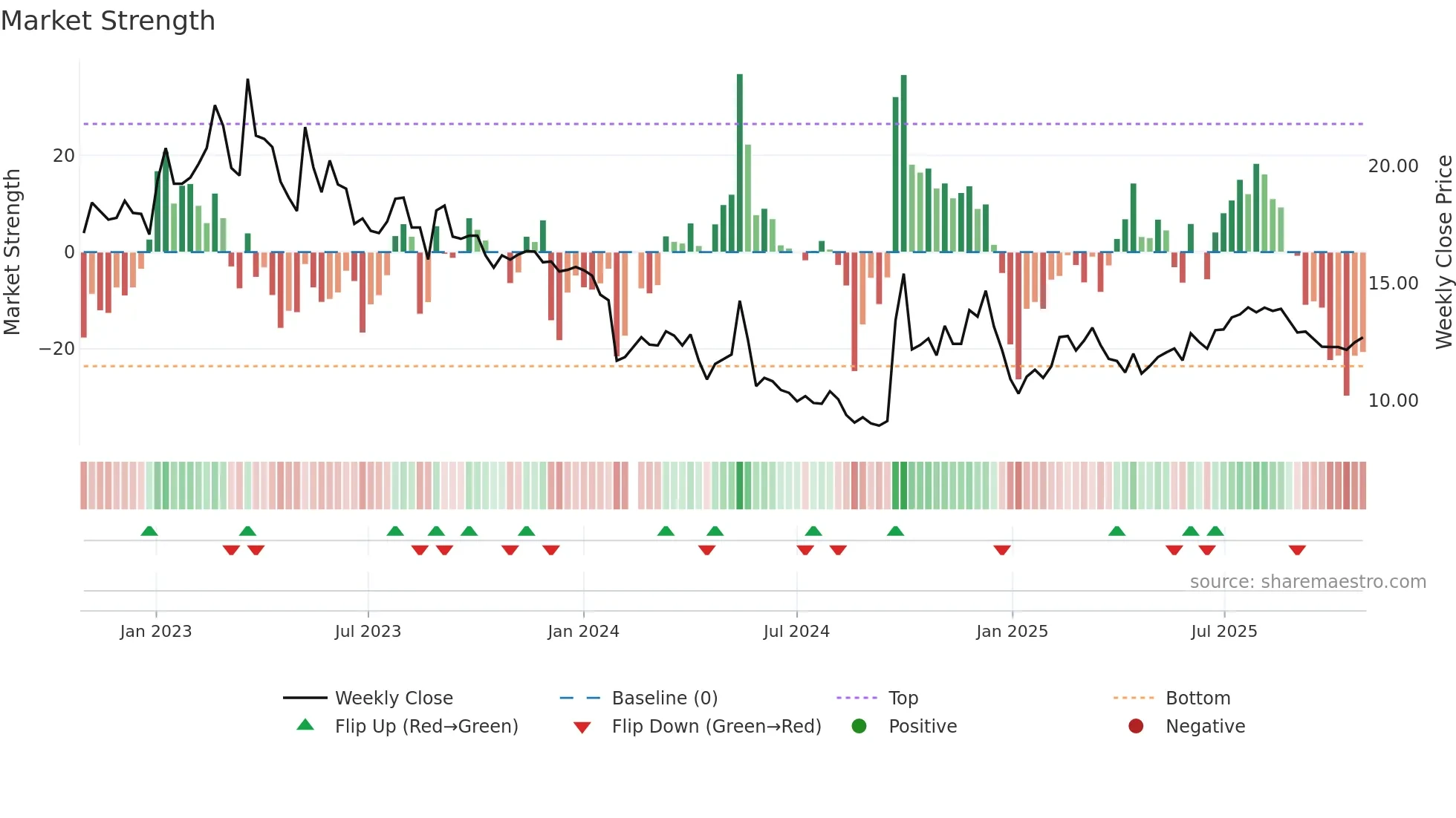 300616 weekly Market Strength chart