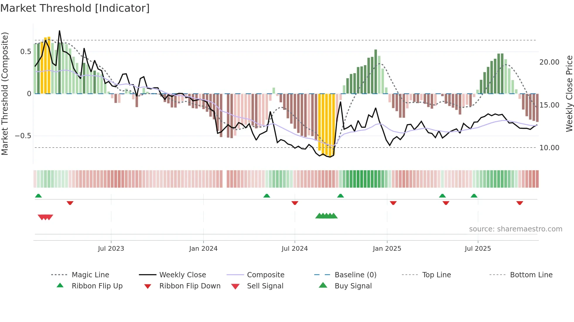 300616 weekly Market Threshold chart