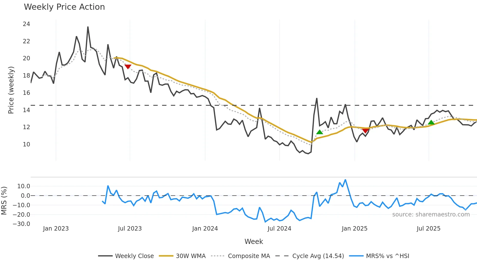 300616 weekly Price Action chart, closing 2025-10-27
