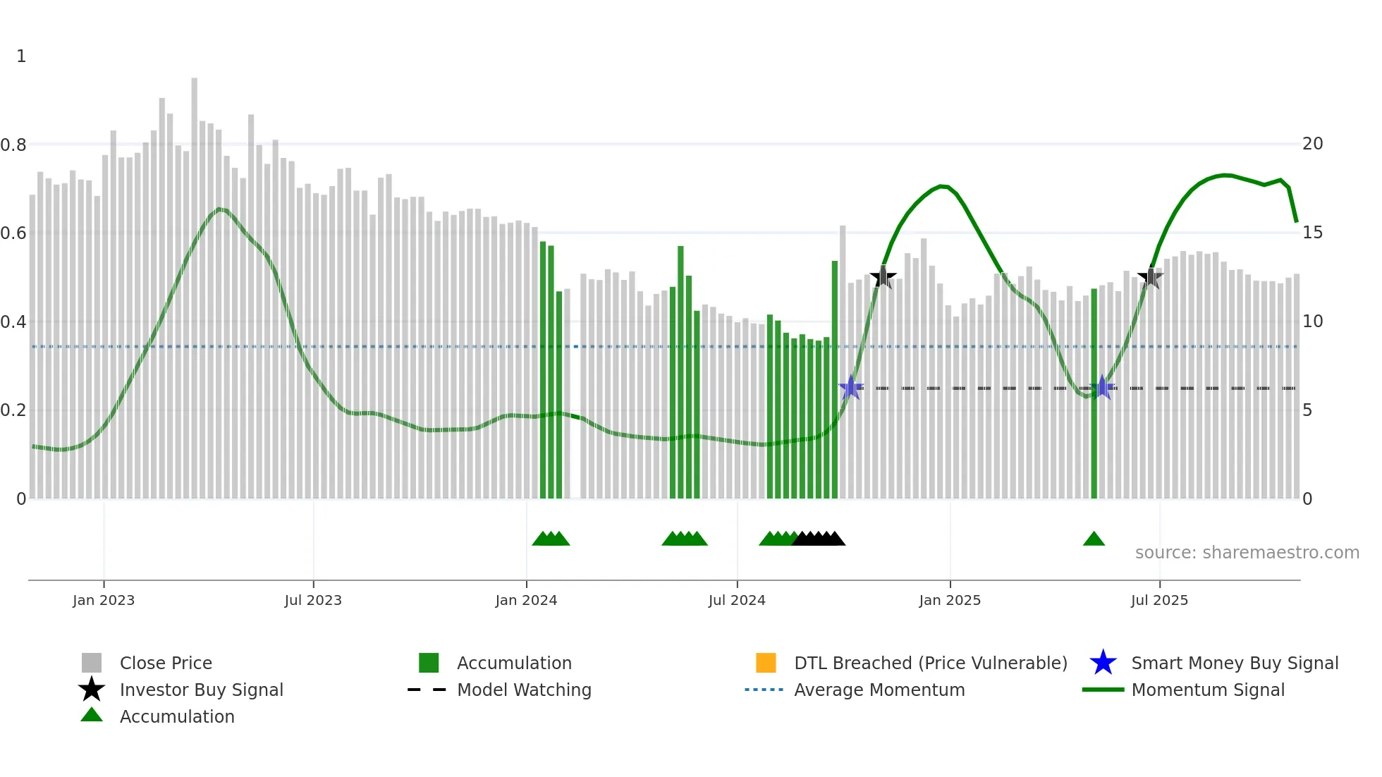 300616 weekly Smart Money chart