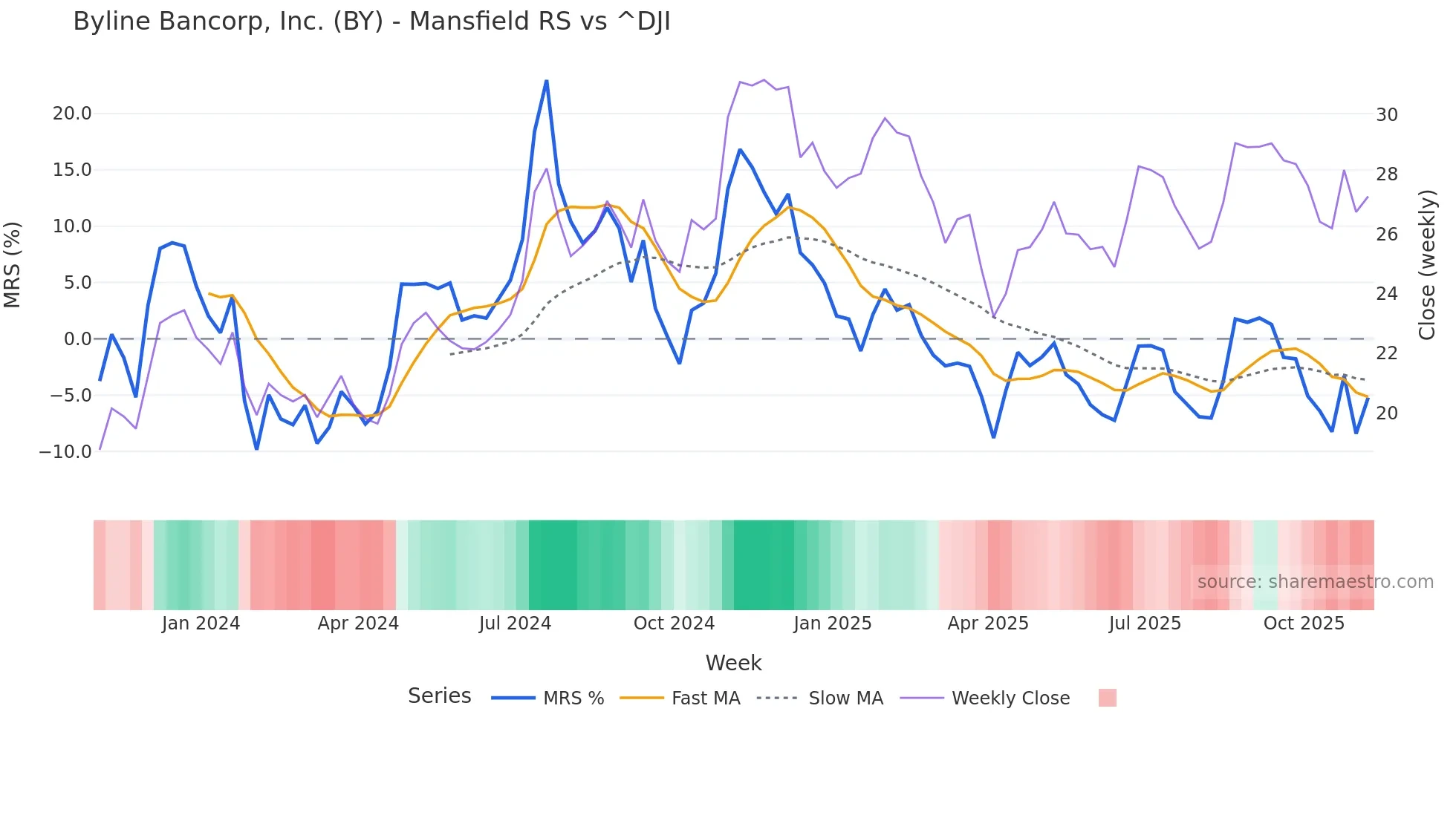 BY Mansfield Relative Strength chart