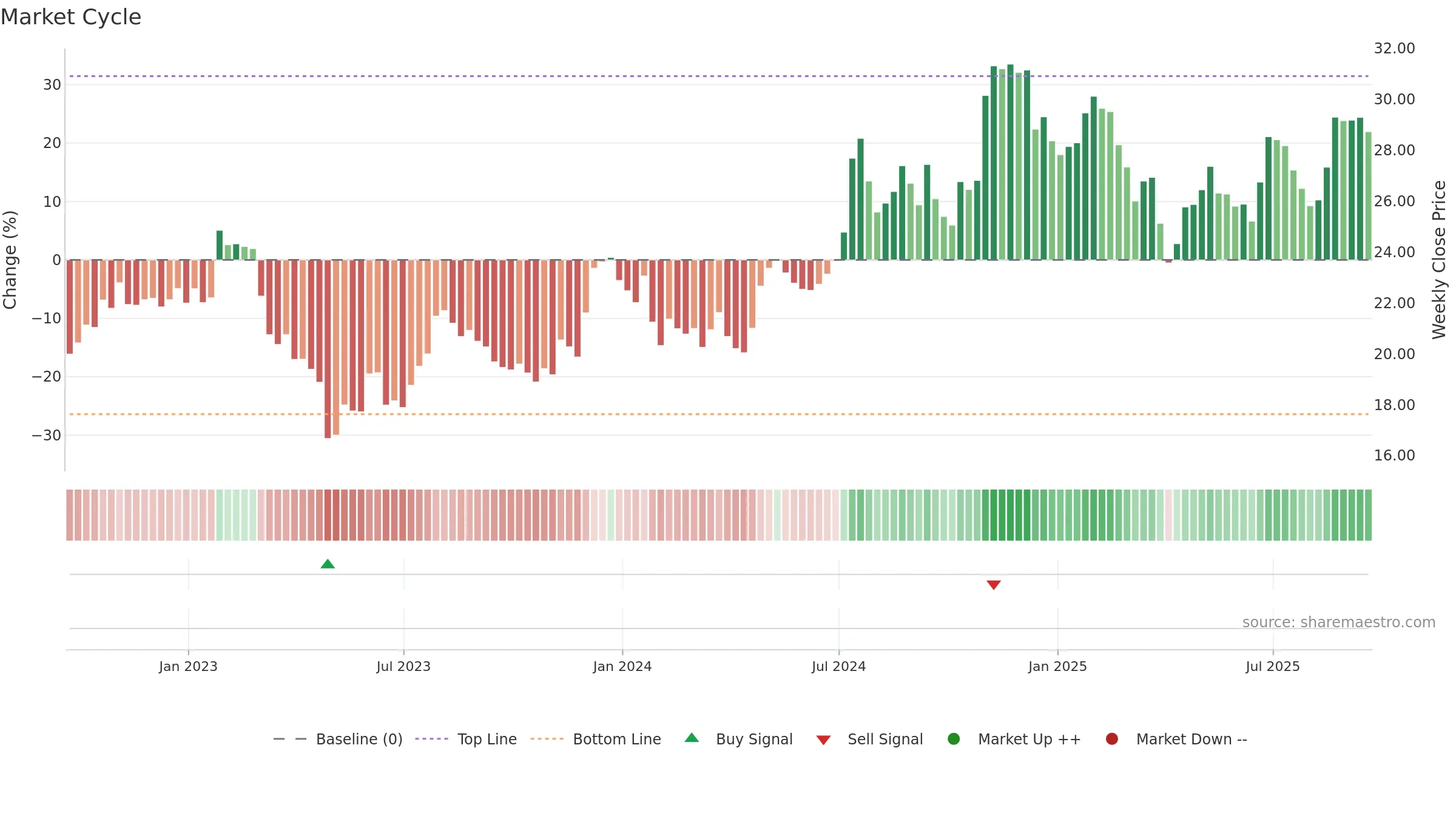 BY weekly Market Cycle chart, closing 2025-09-19.