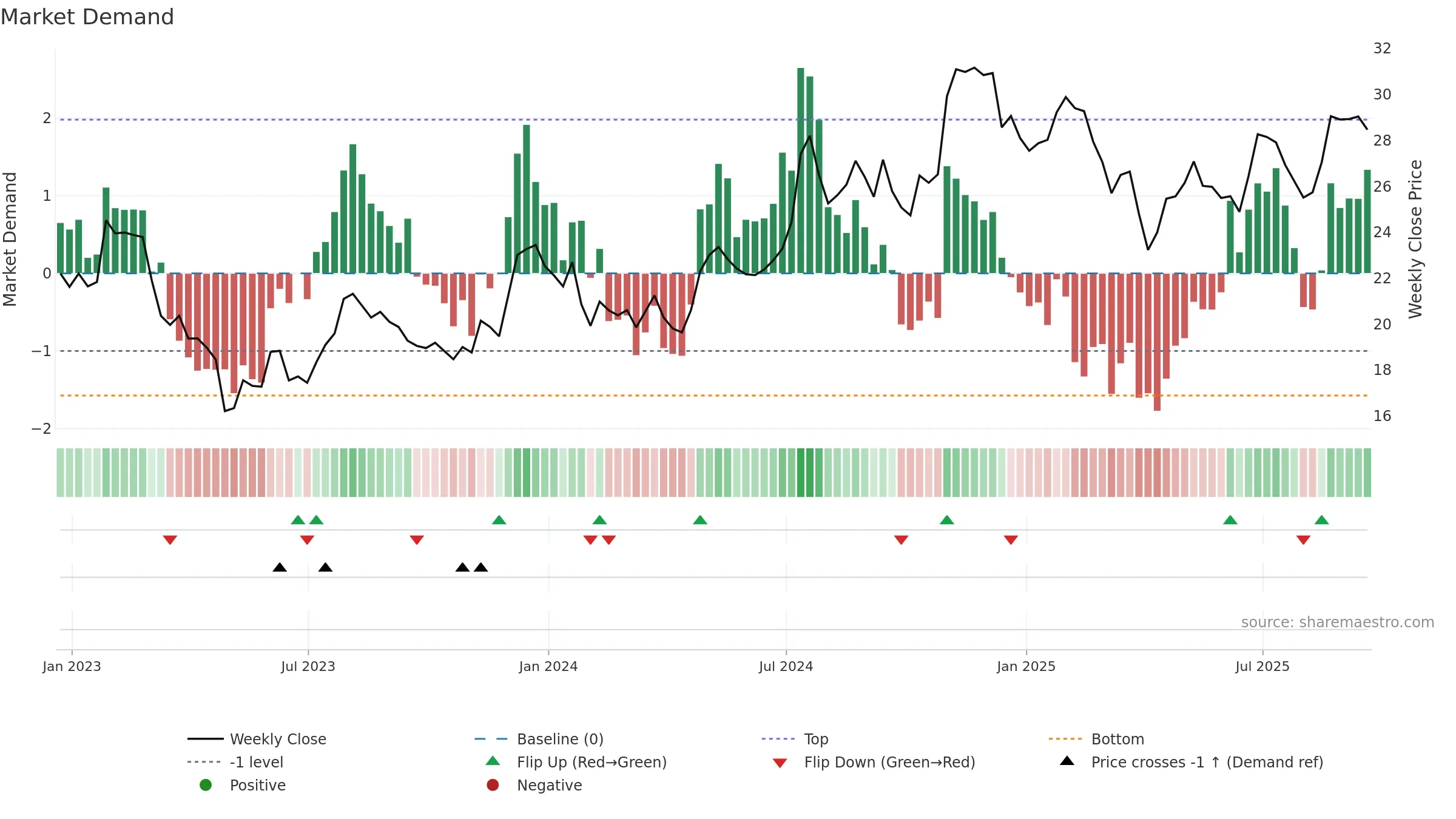 BY weekly Market Demand chart, closing 2025-09-19.