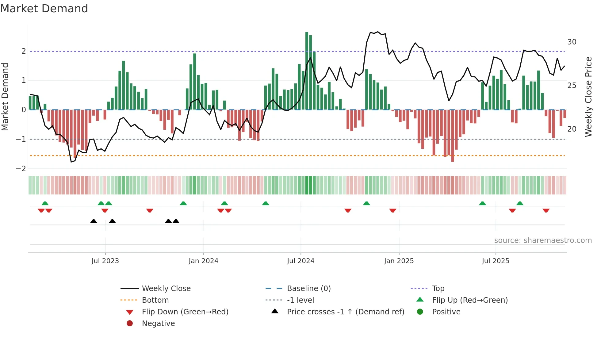 BY weekly Market Demand chart