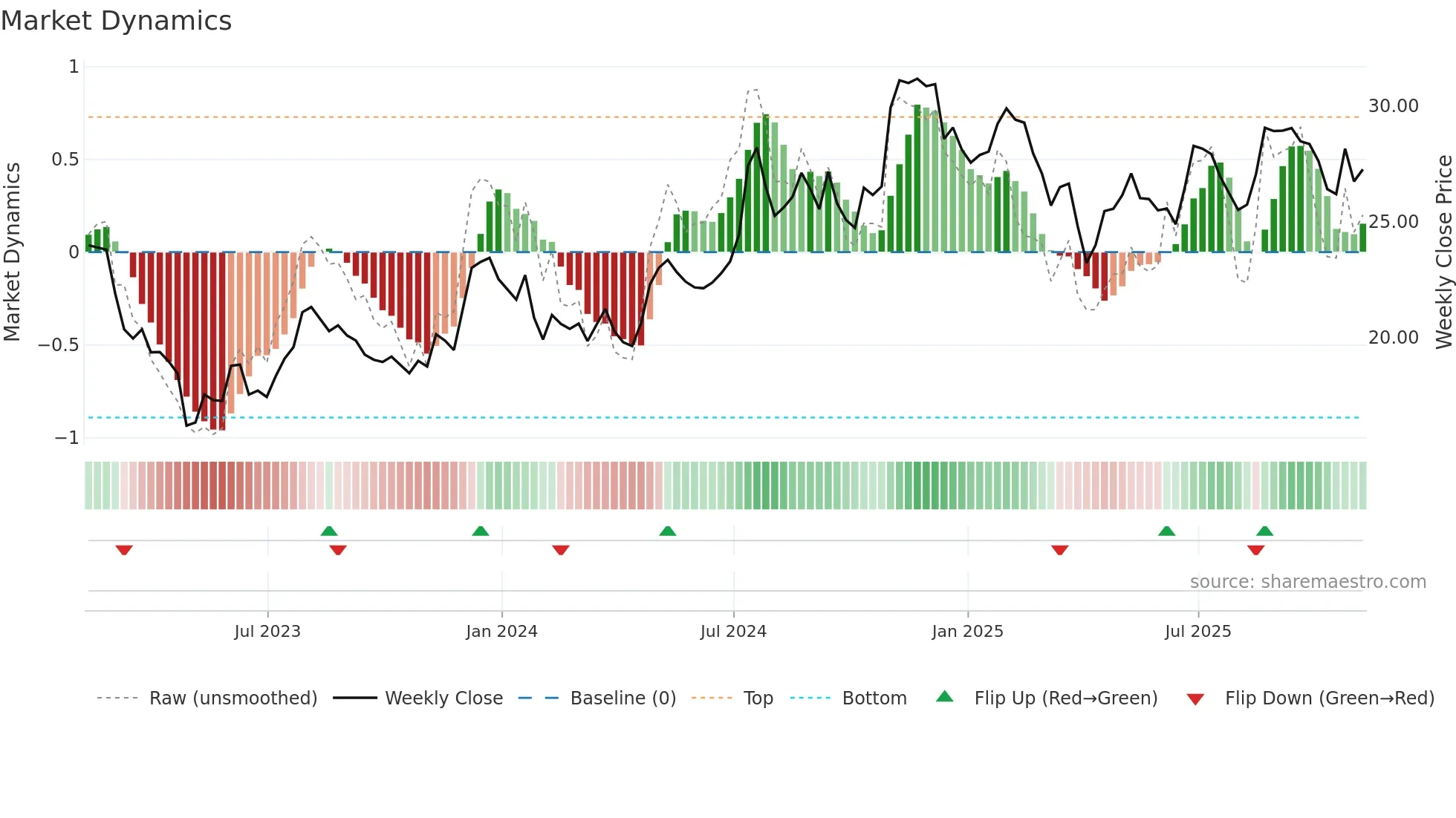 BY weekly Market Dynamics chart