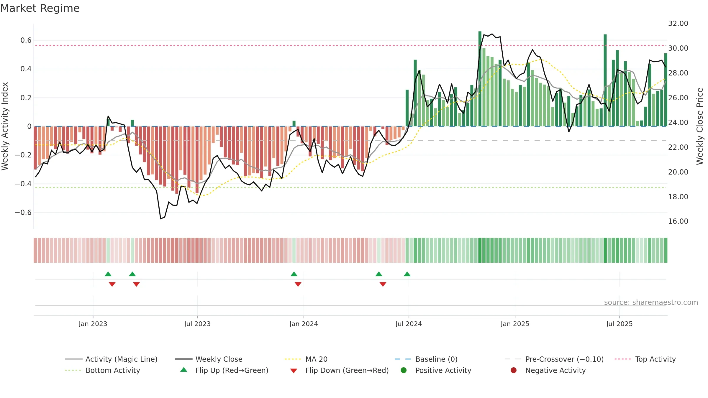 BY weekly Market Snapshot chart, closing 2025-09-19.