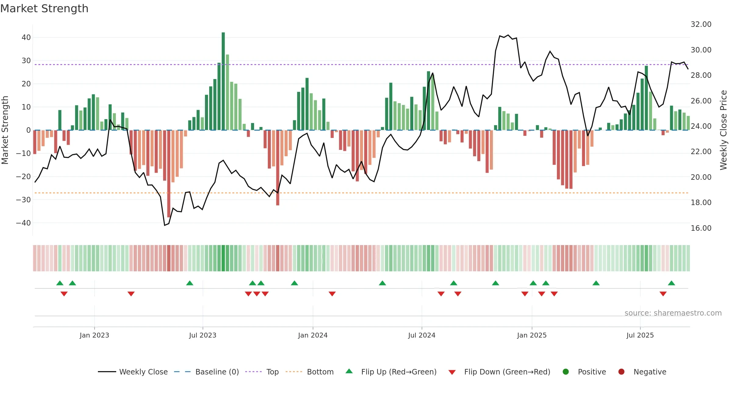 BY weekly Market Strength chart, closing 2025-09-19.