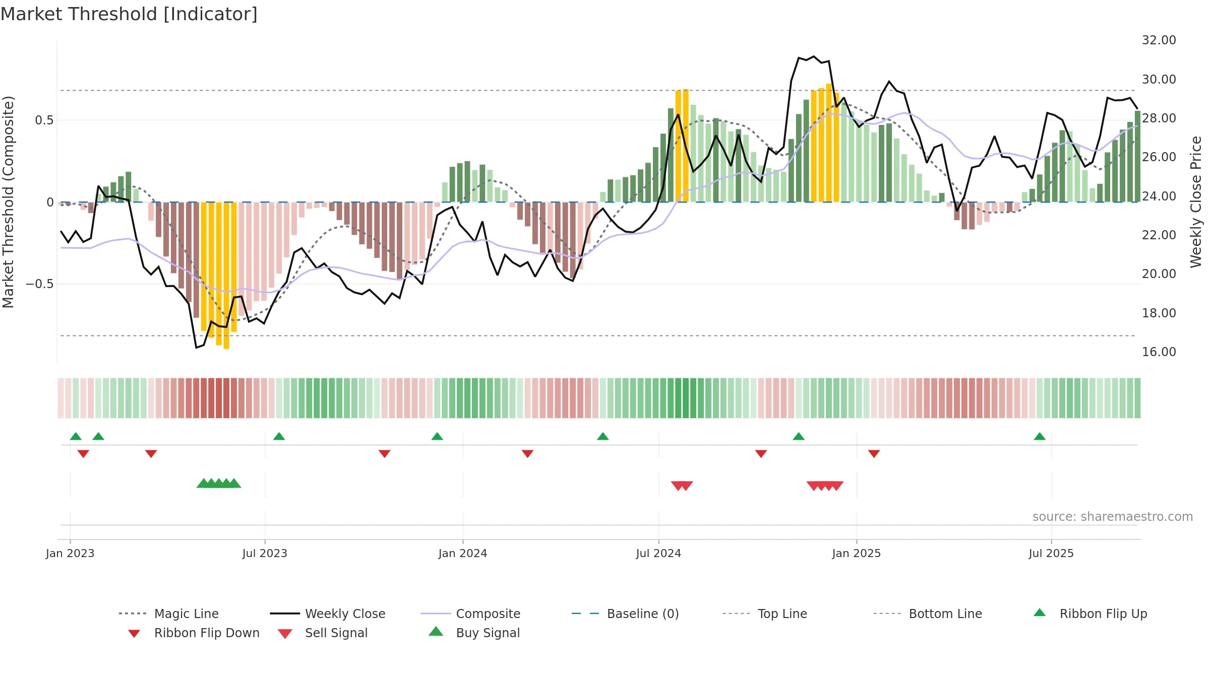 BY weekly Market Threshold chart, closing 2025-09-19.