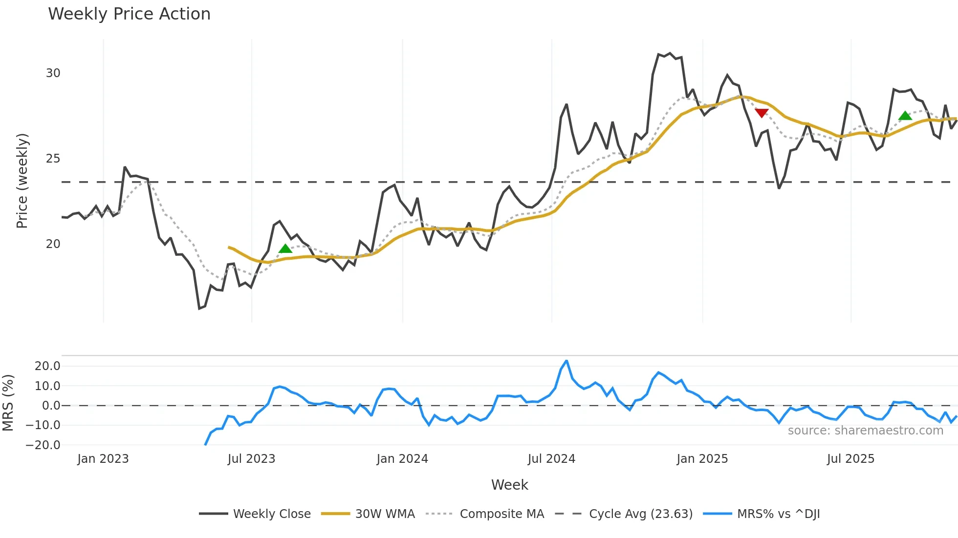 BY weekly Price Action chart, closing 2025-11-07