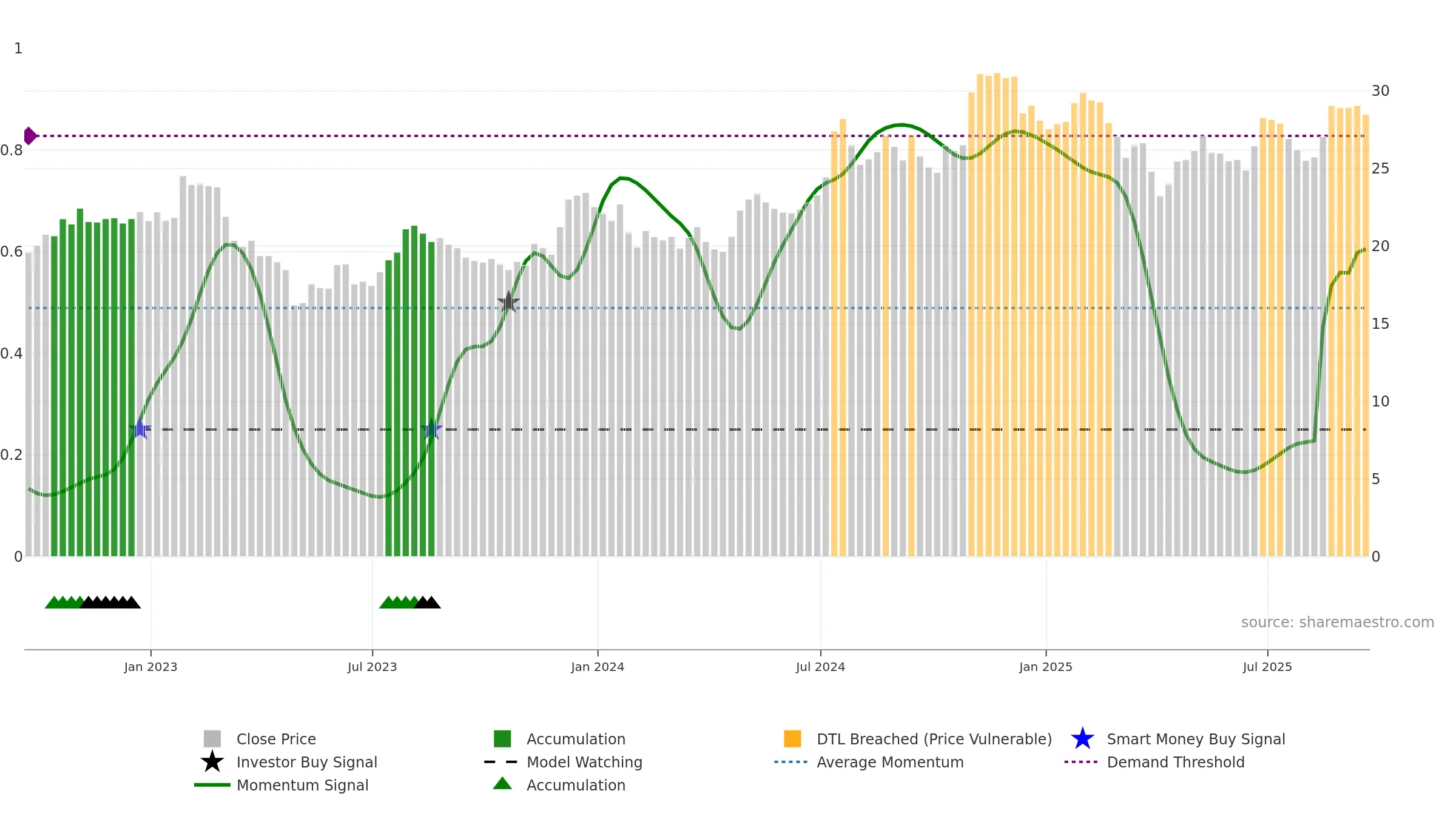 BY weekly Smart Money chart, closing 2025-09-19.
