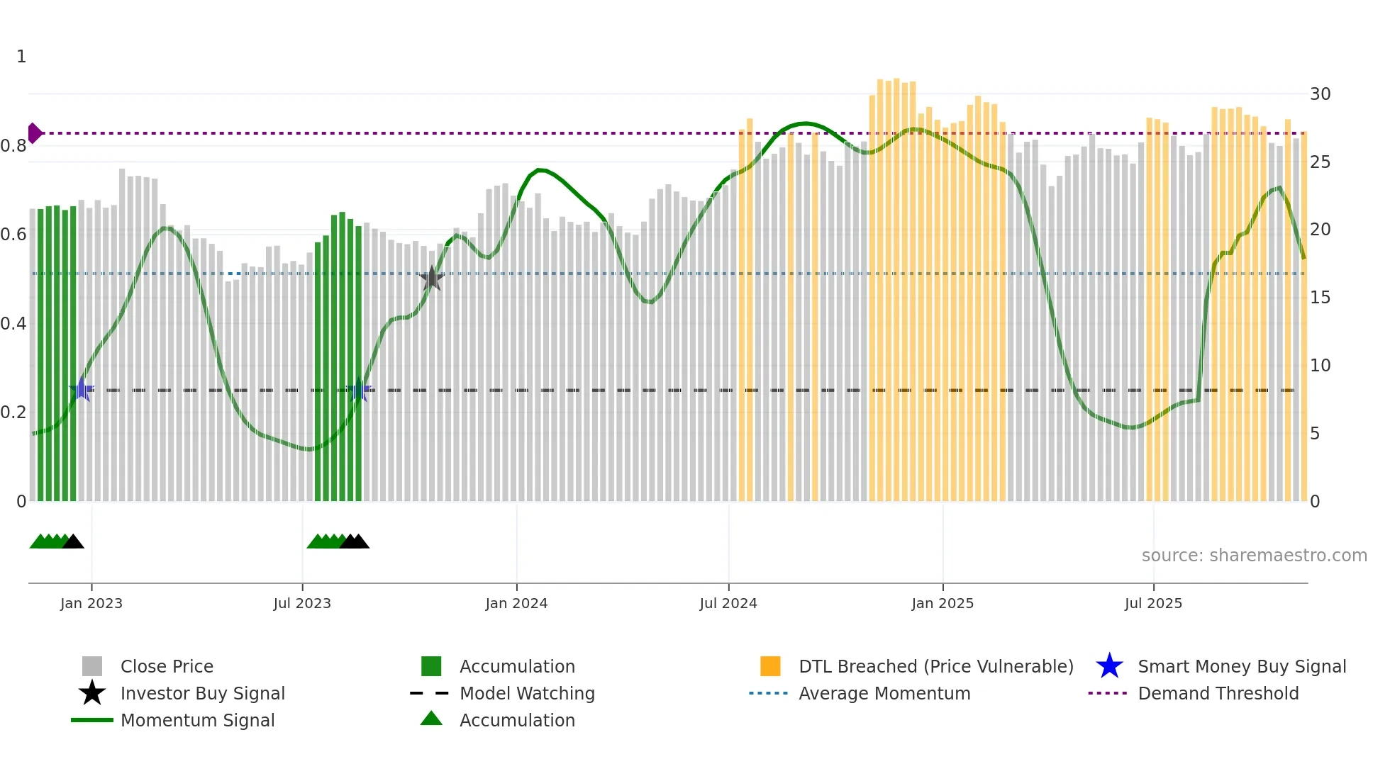 BY weekly Smart Money chart
