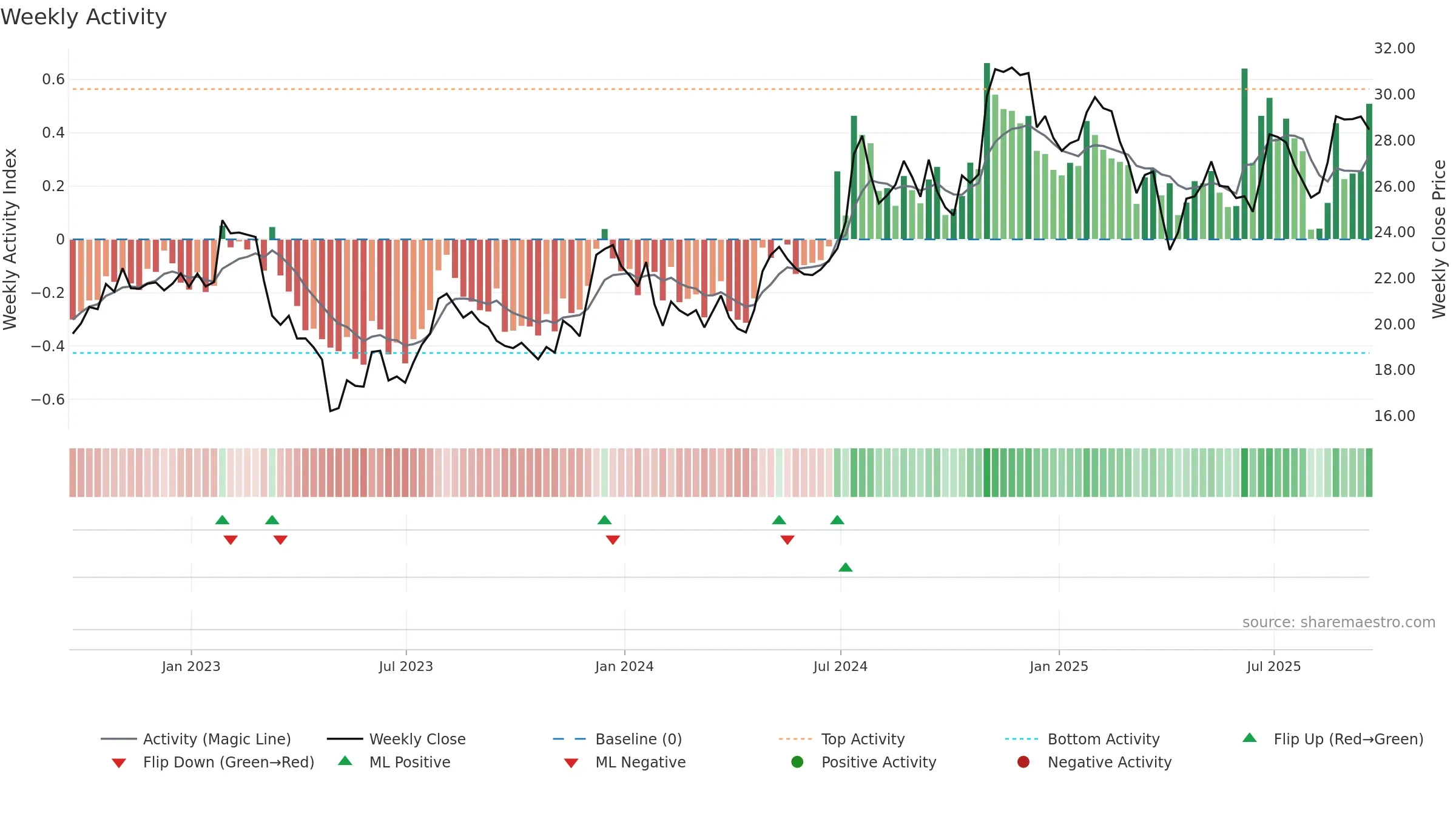 BY weekly Activity chart, closing 2025-09-19.